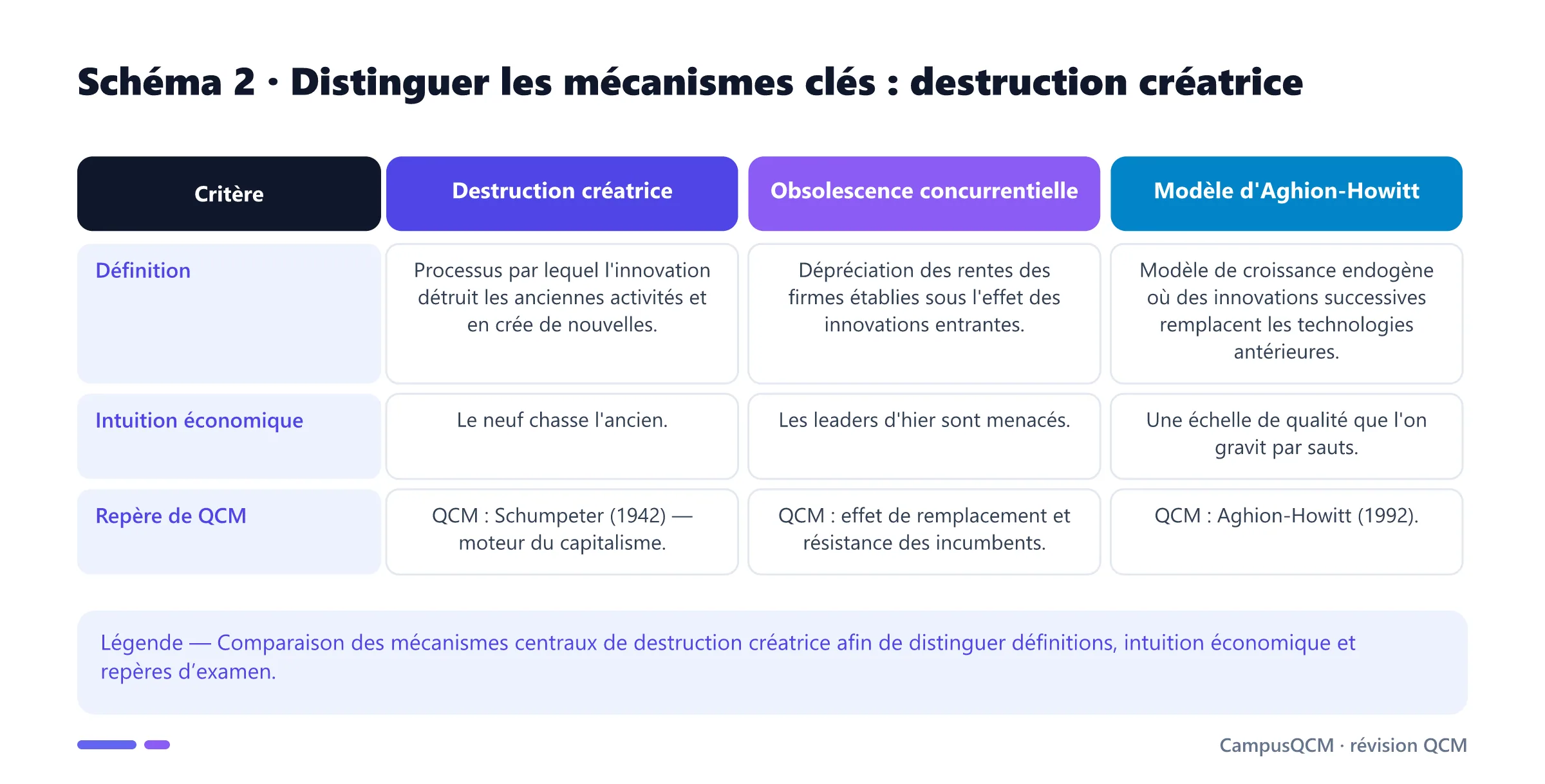 Tableau comparatif des mécanismes clés de destruction créatrice.