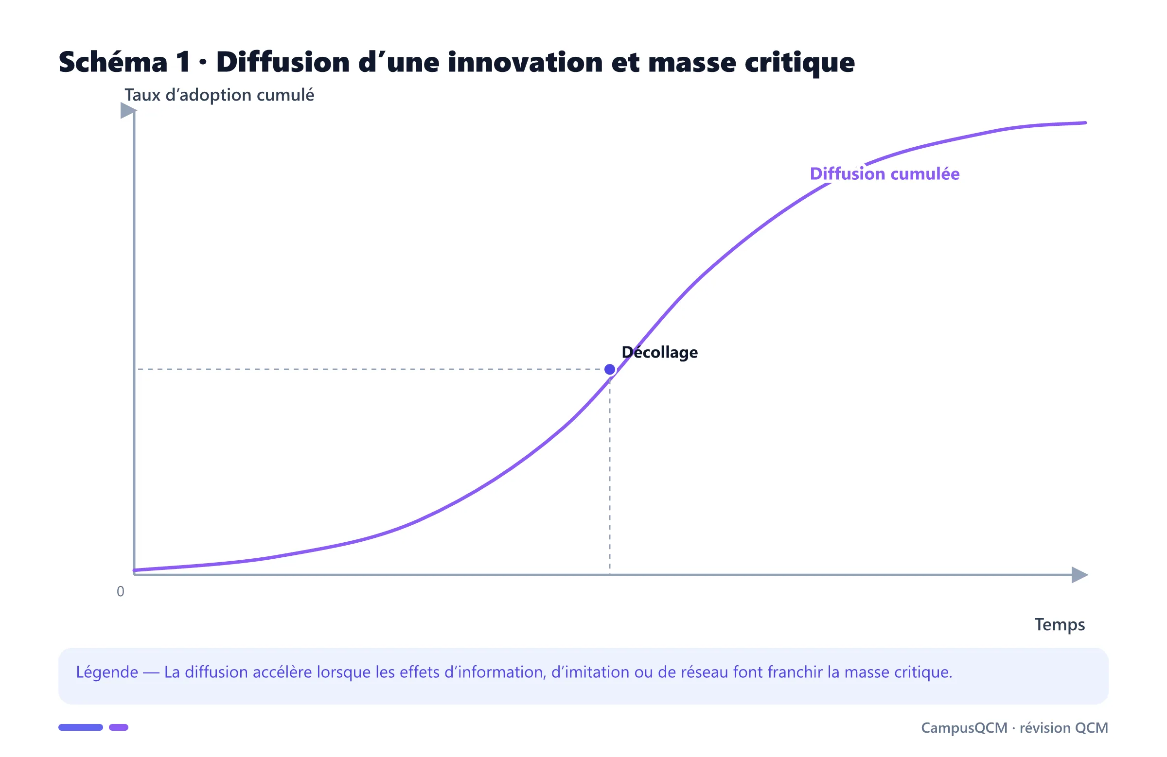 Graphique académique sur diffusion : diffusion d’une innovation et masse critique.