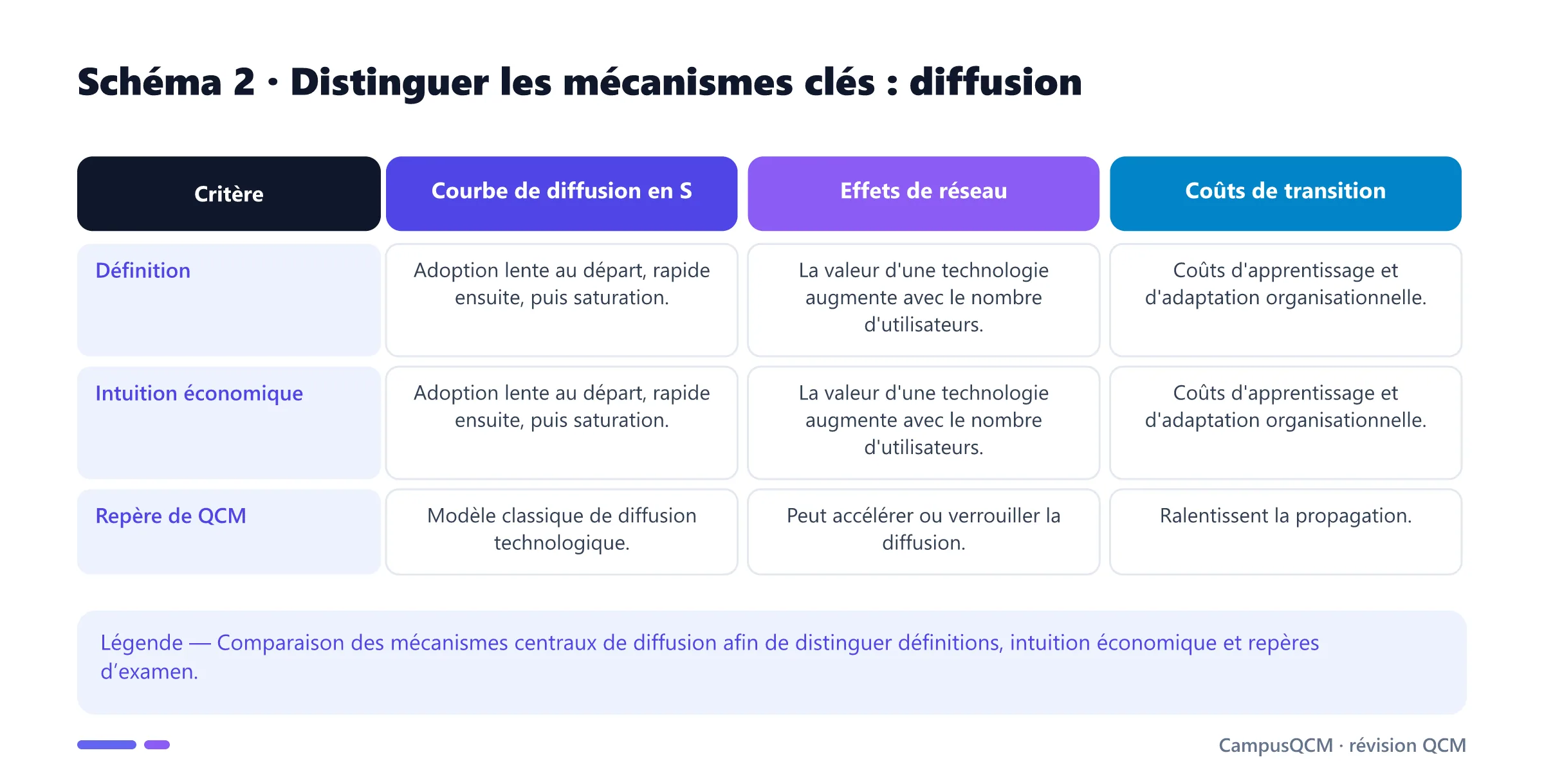 Tableau comparatif des mécanismes clés de diffusion.