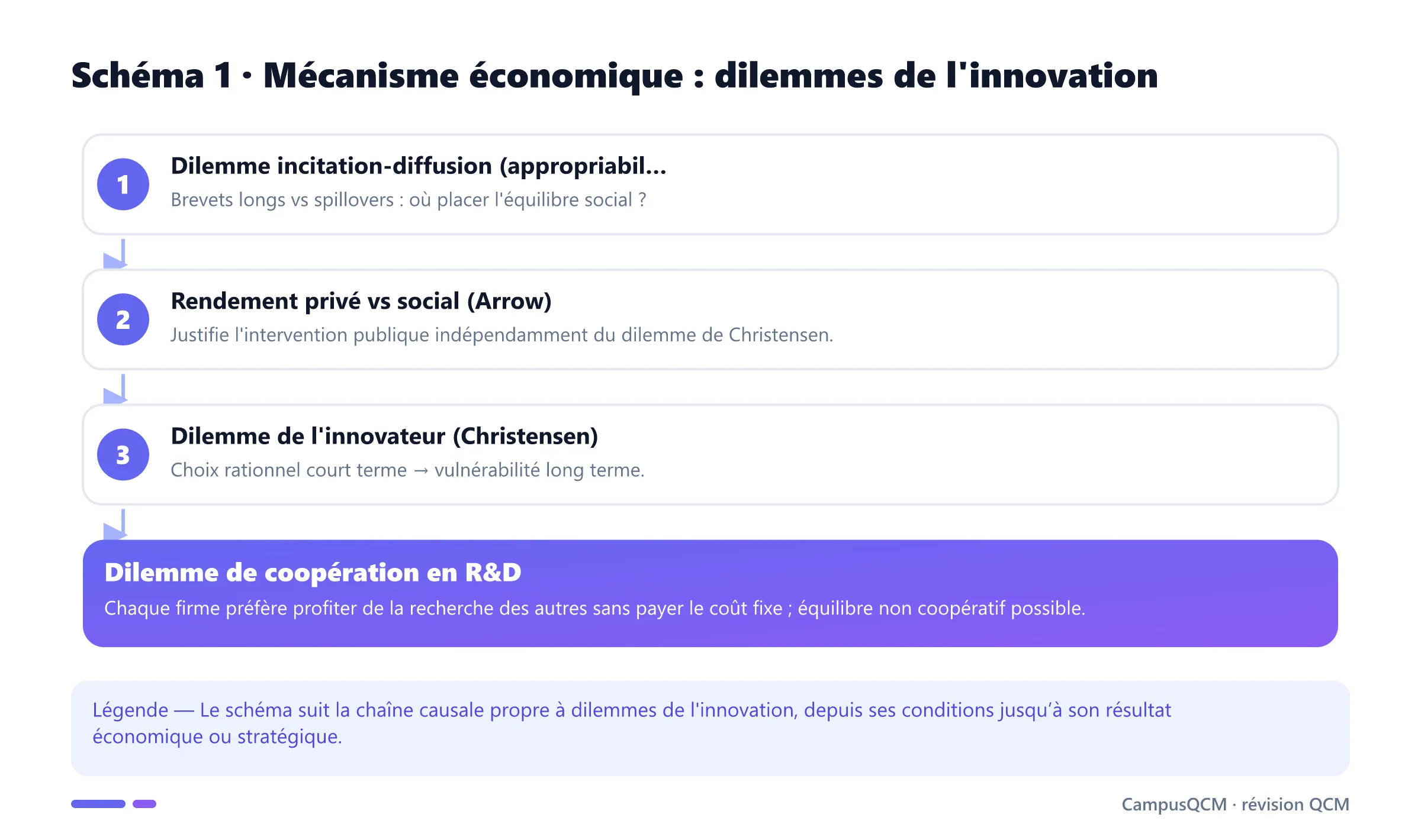 Processus explicatif de dilemmes de l'innovation en économie de l’innovation.