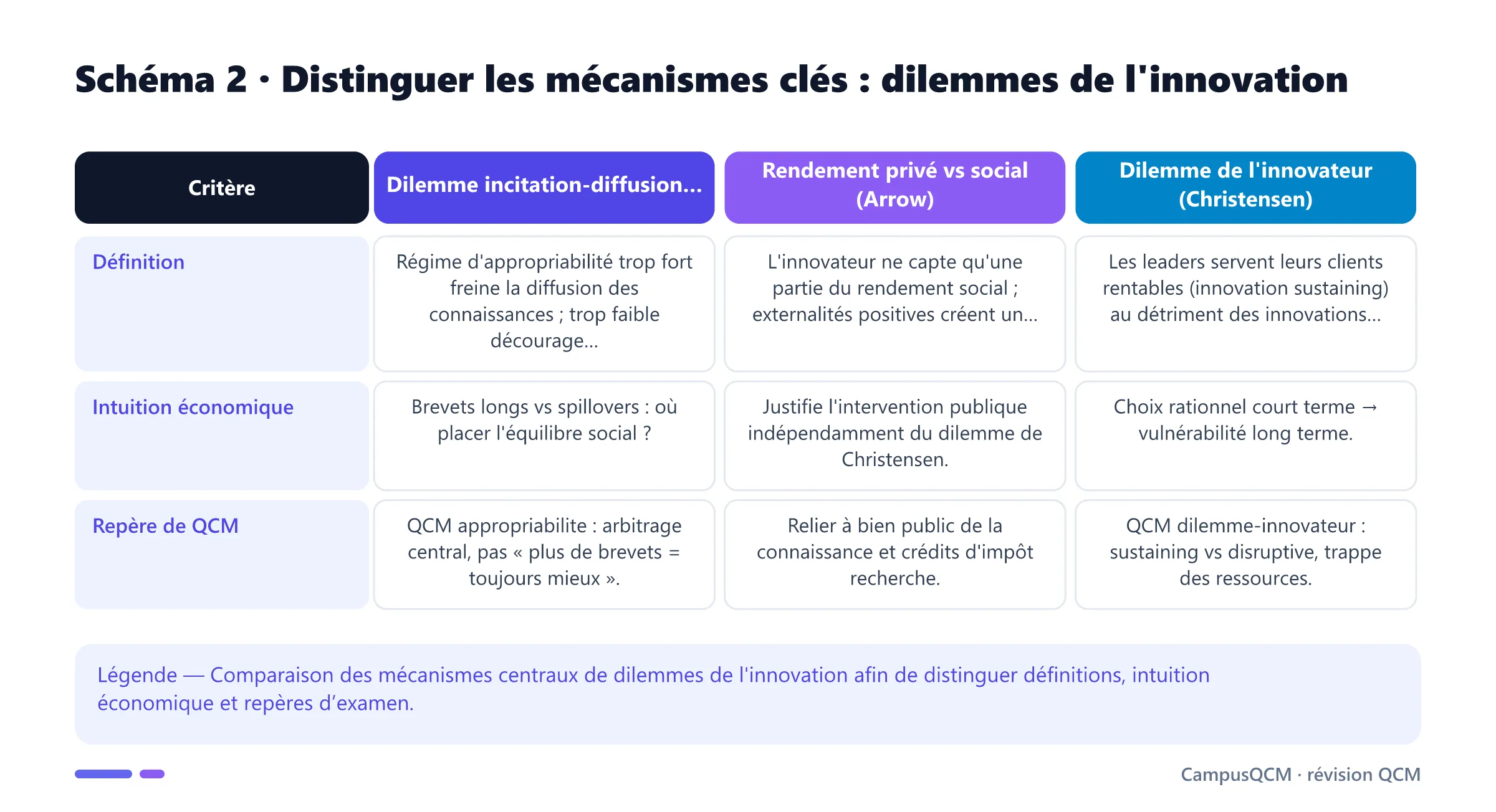 Tableau comparatif des mécanismes clés de dilemmes de l'innovation.