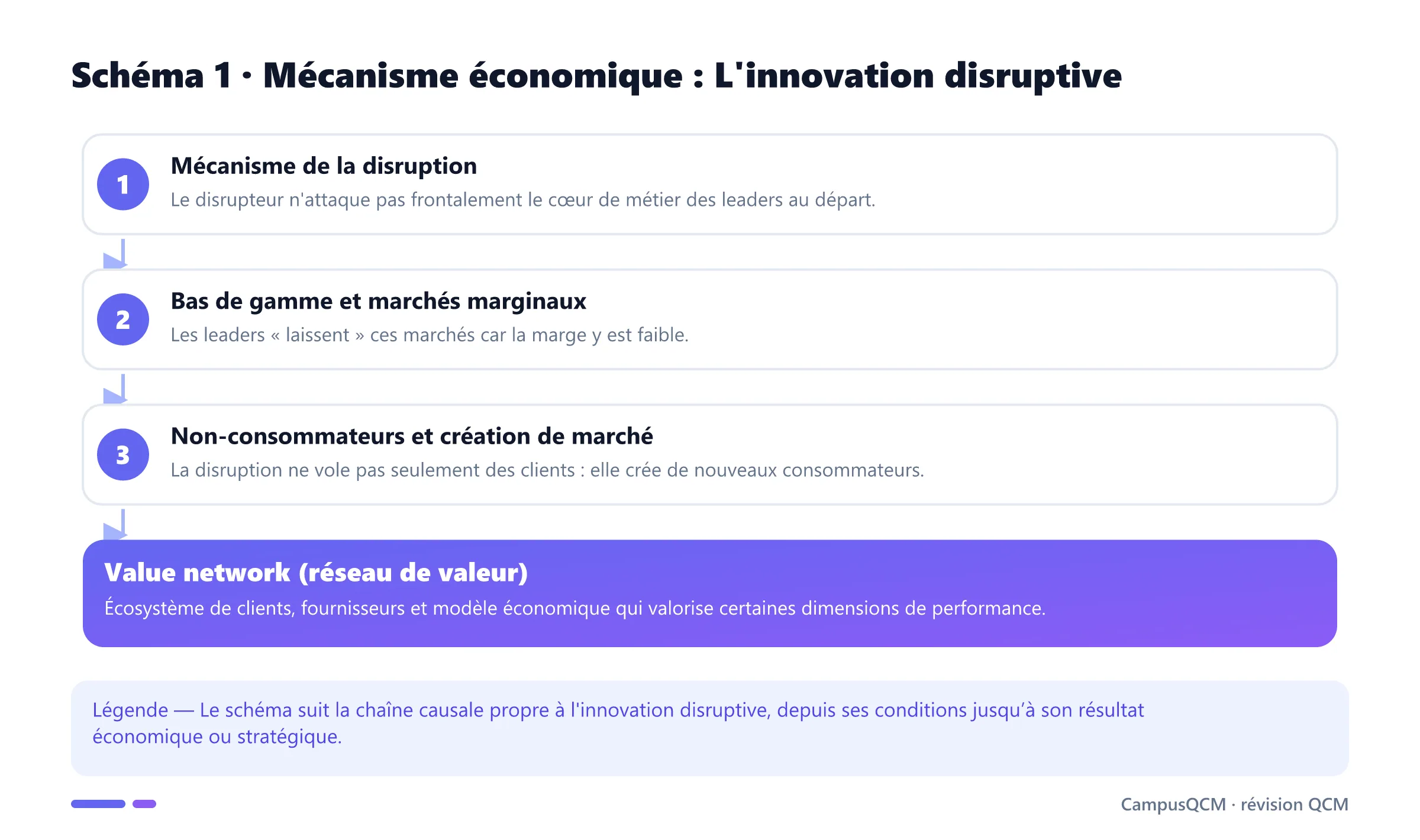 Processus explicatif de l'innovation disruptive en économie de l’innovation.