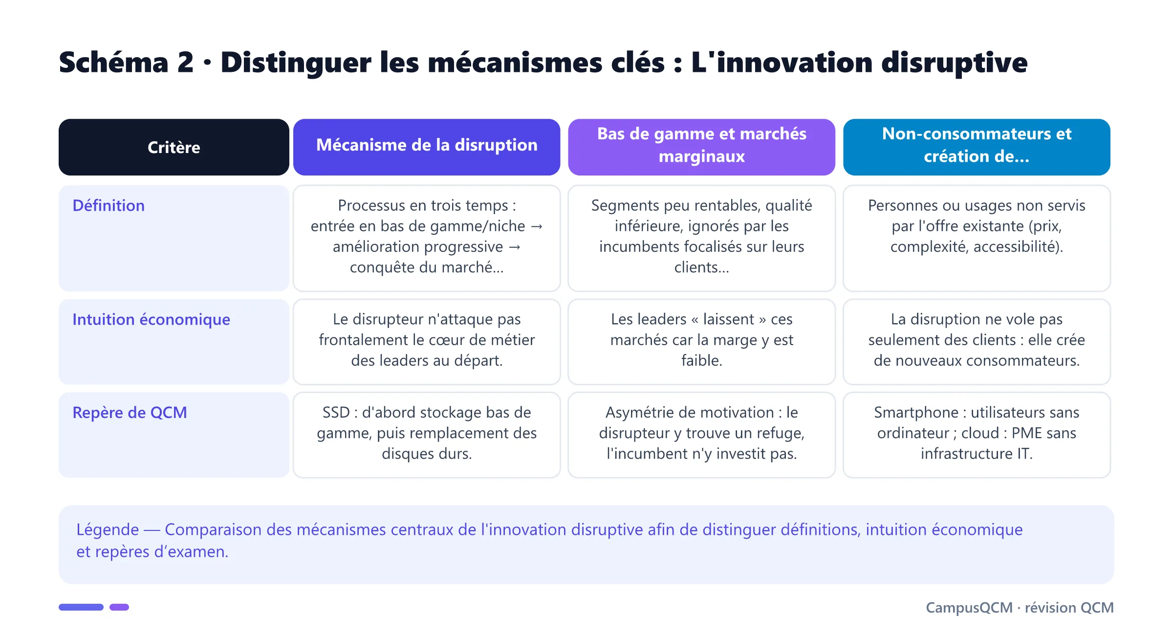 Tableau comparatif des mécanismes clés de l'innovation disruptive.
