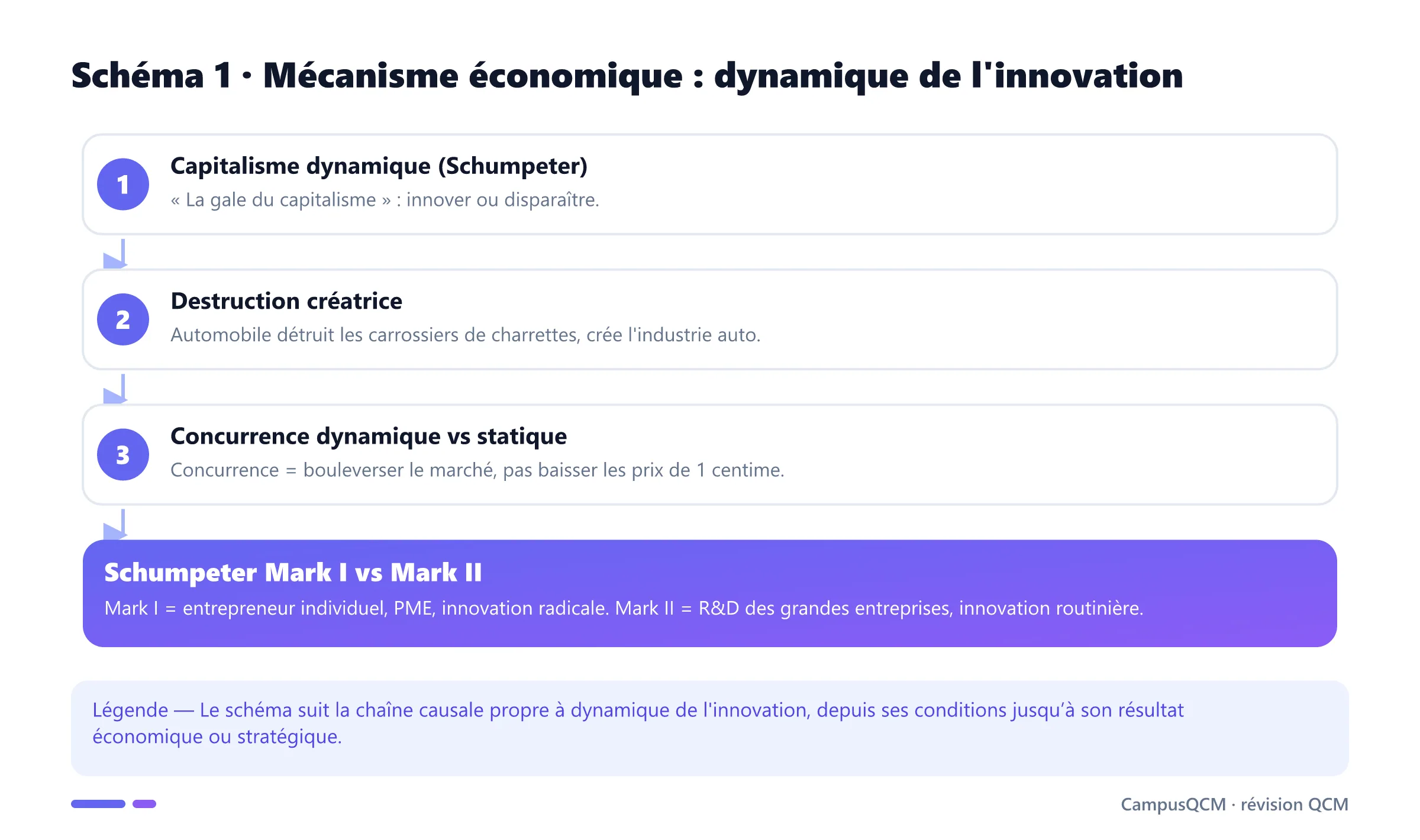 Processus explicatif de dynamique de l'innovation en économie de l’innovation.