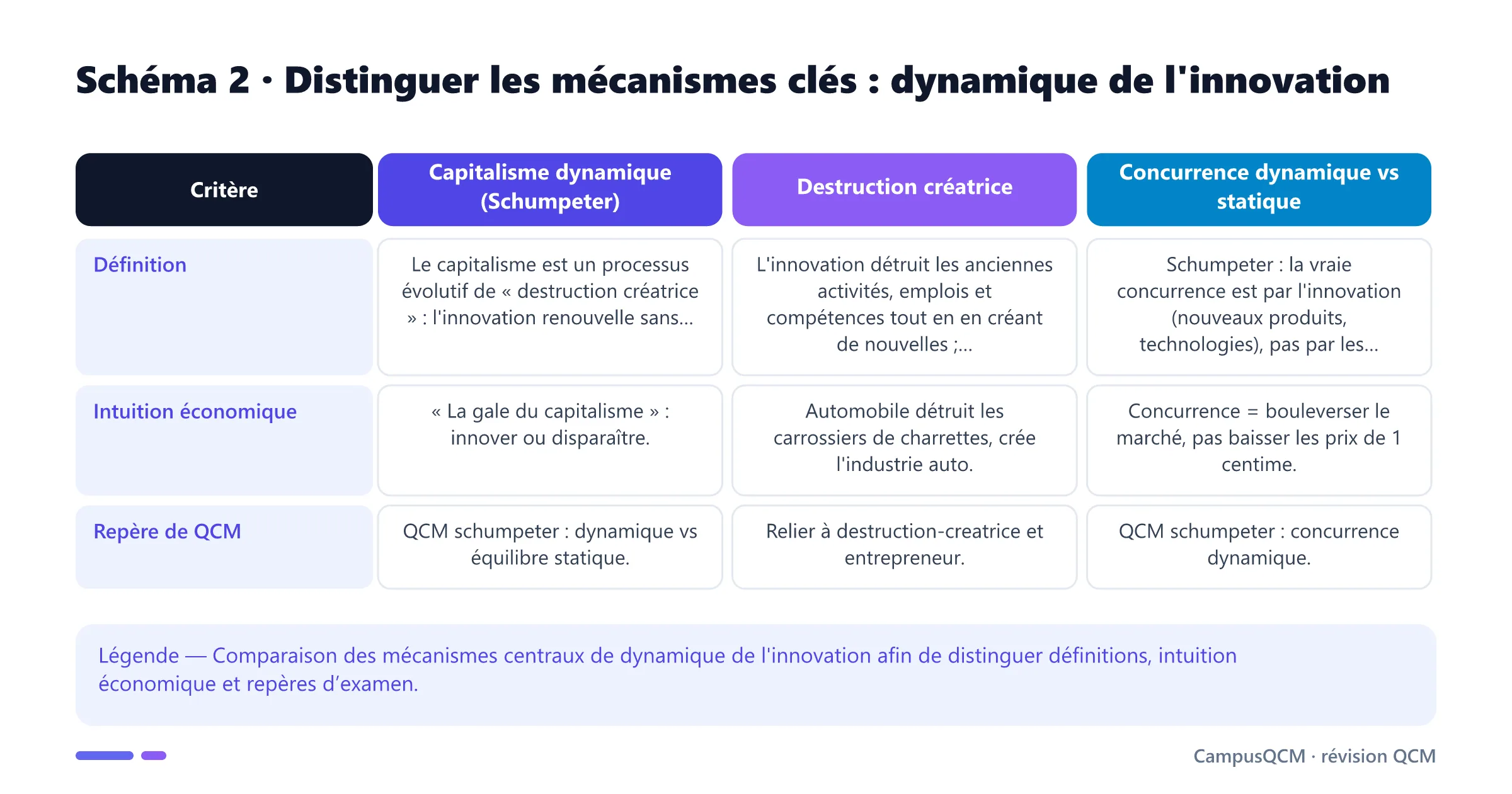 Tableau comparatif des mécanismes clés de dynamique de l'innovation.