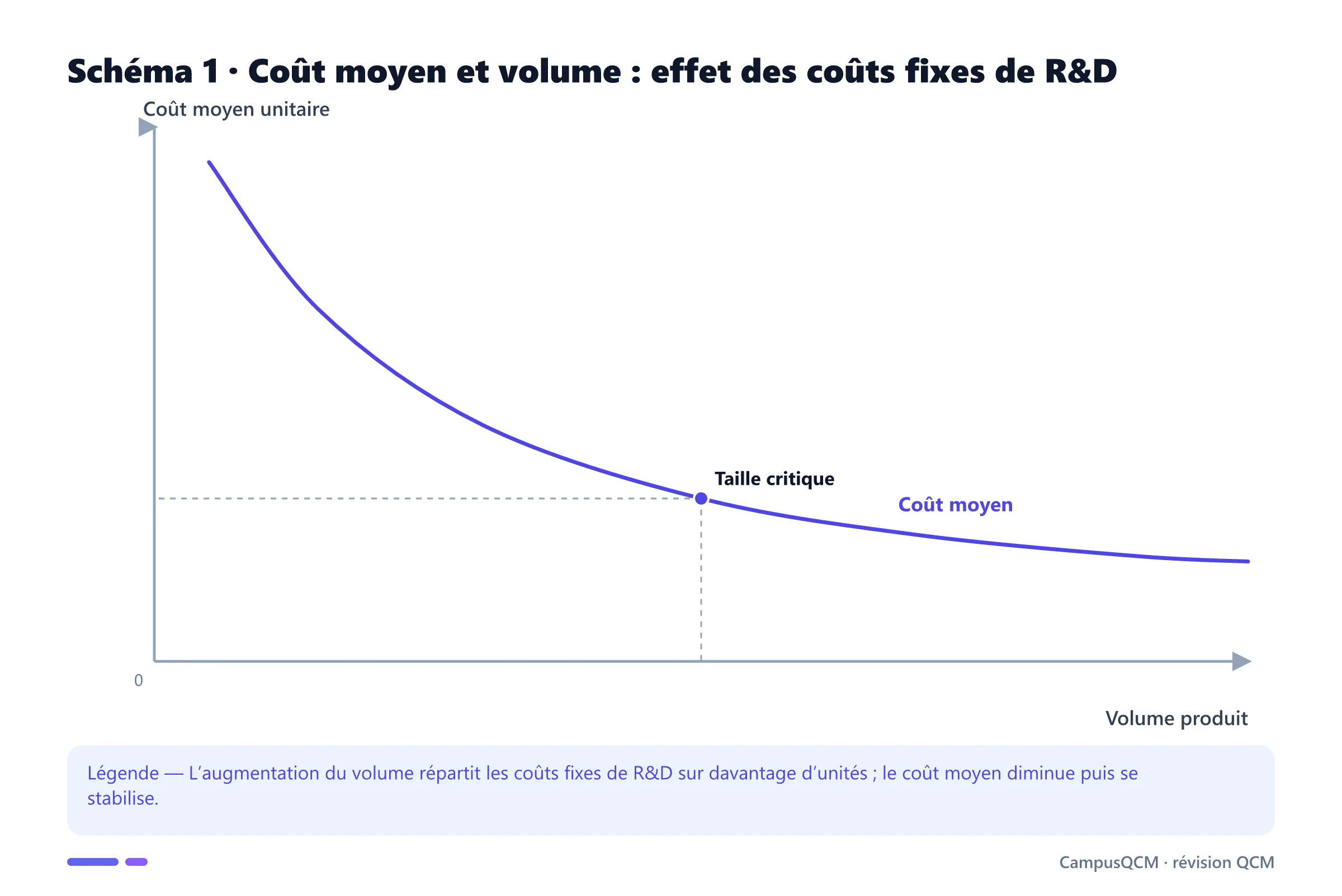 Graphique académique sur économies d'échelle dans l'innovation : coût moyen et volume : effet des coûts fixes de r&d.