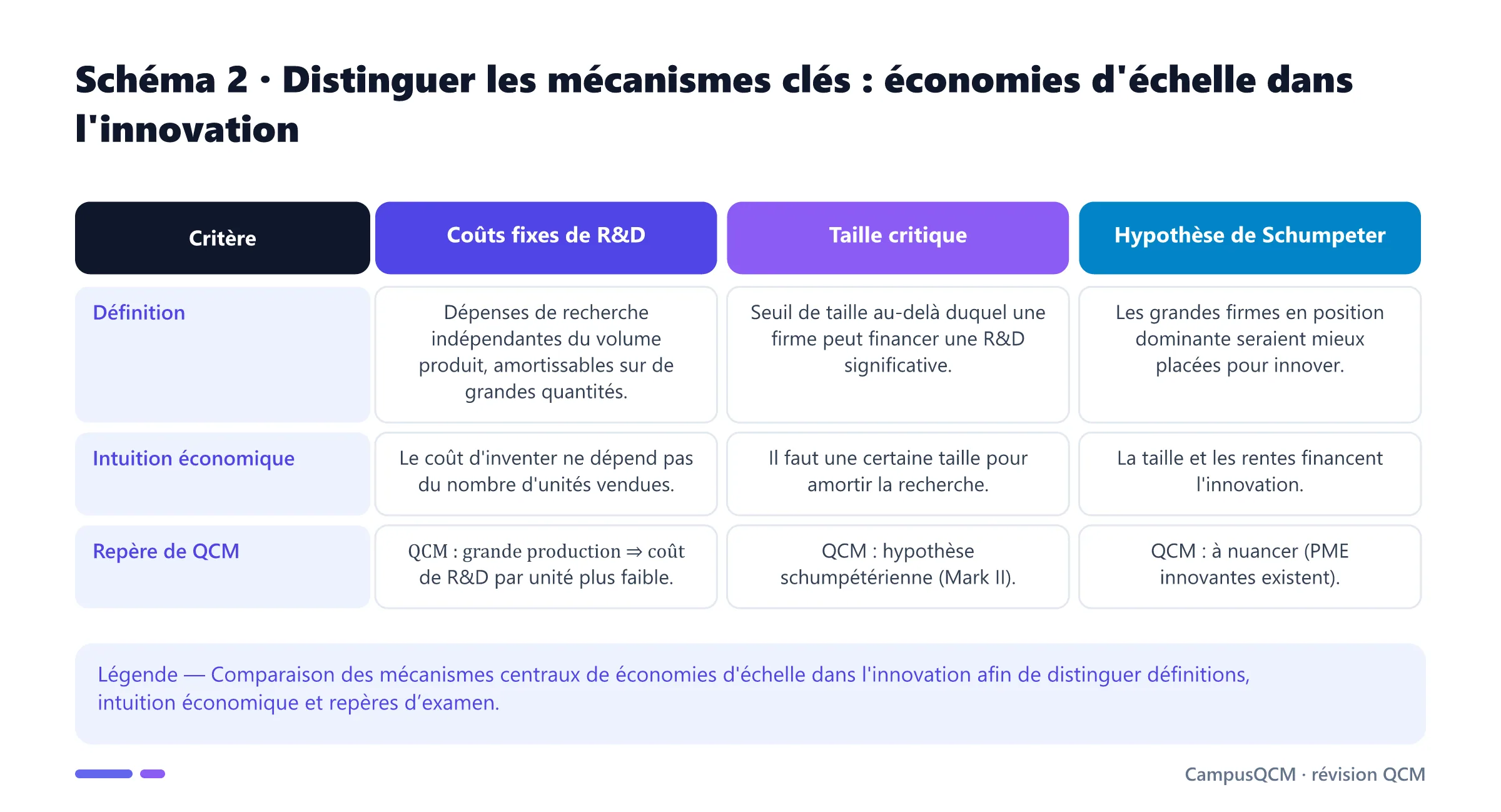 Tableau comparatif des mécanismes clés de économies d'échelle dans l'innovation.