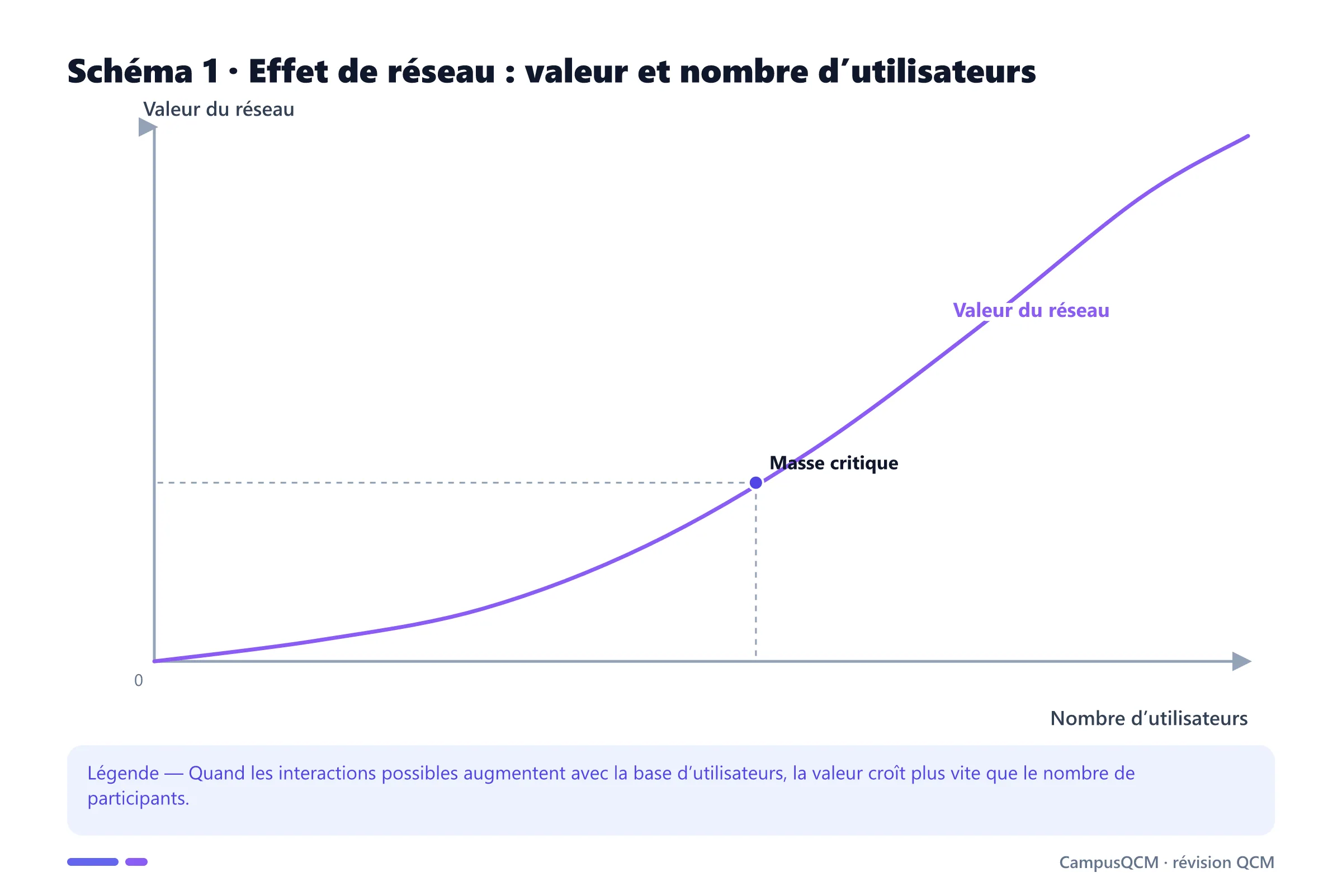 Graphique académique sur effets de réseau : effet de réseau : valeur et nombre d’utilisateurs.