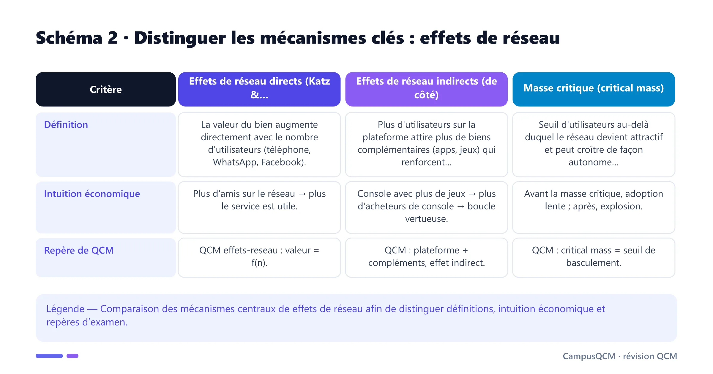 Tableau comparatif des mécanismes clés de effets de réseau.