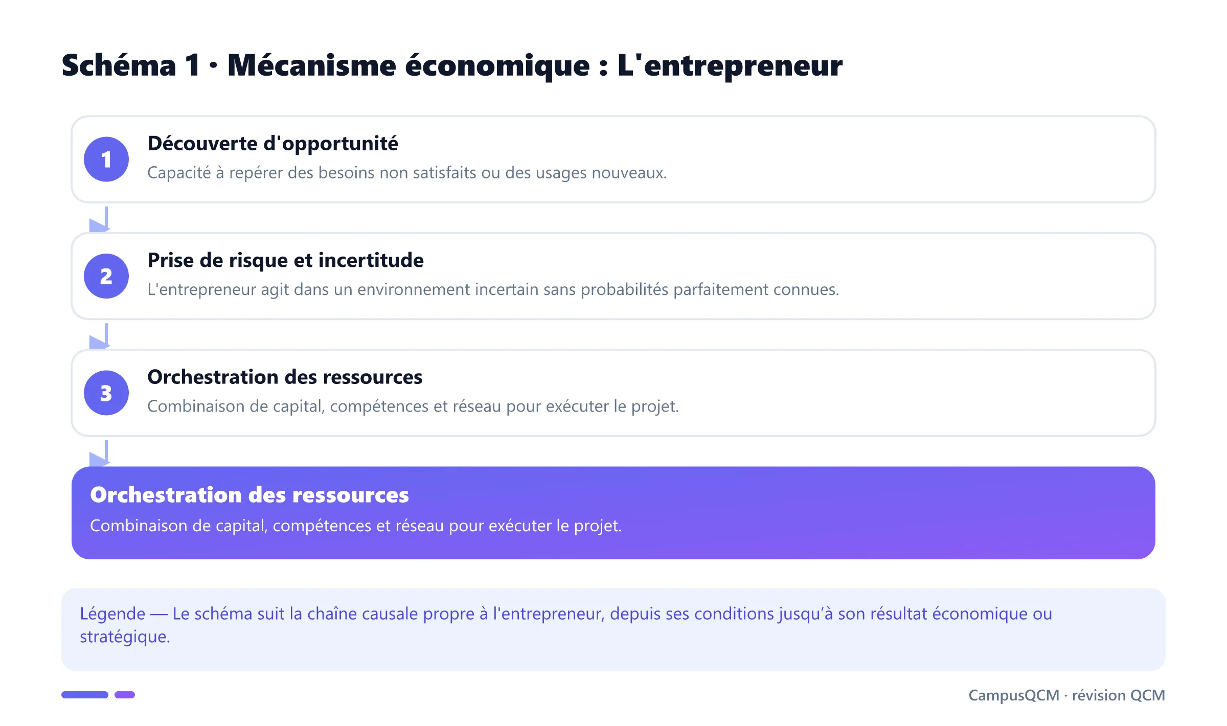 Processus explicatif de l'entrepreneur en économie de l’innovation.