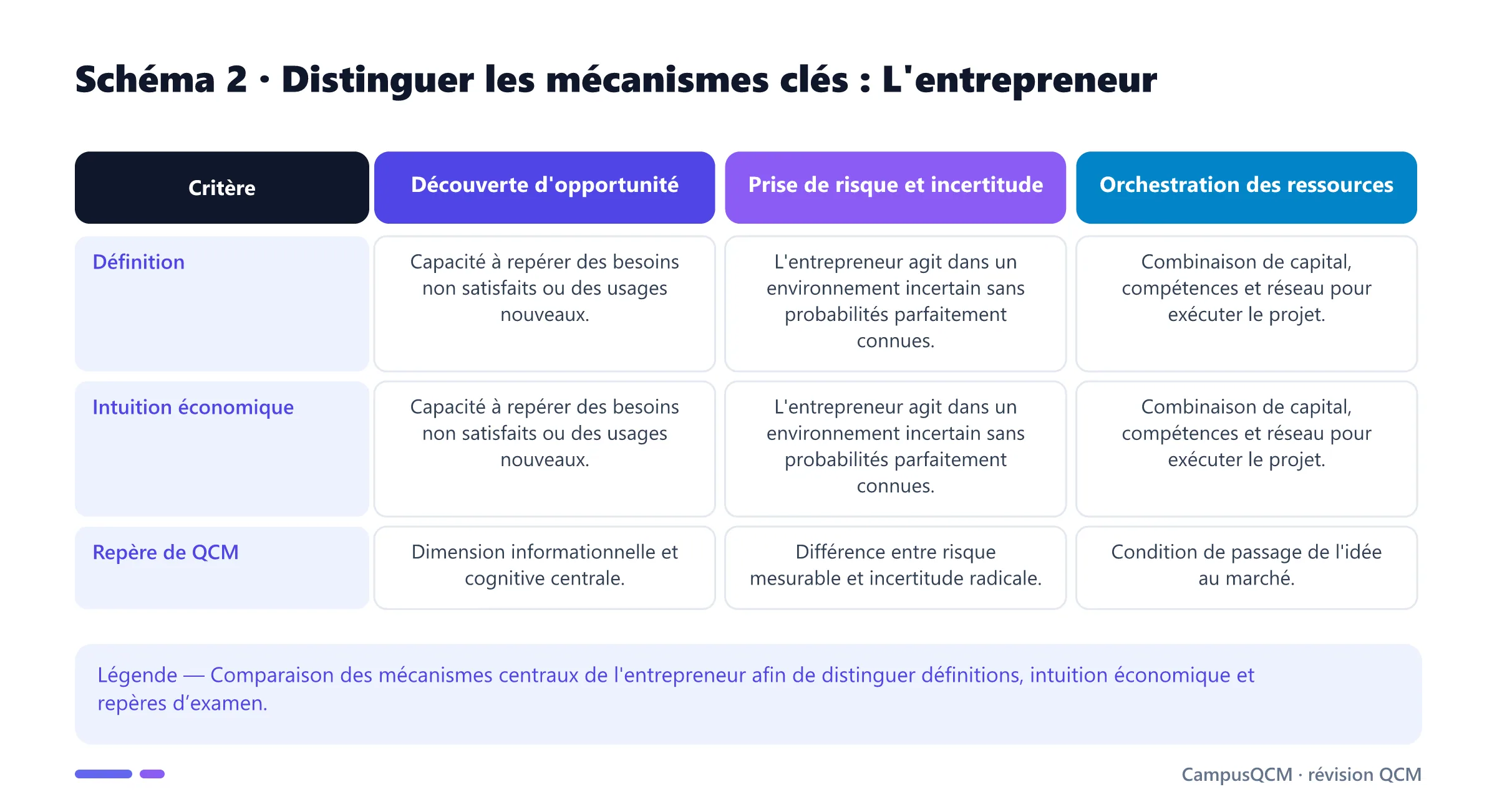 Tableau comparatif des mécanismes clés de l'entrepreneur.