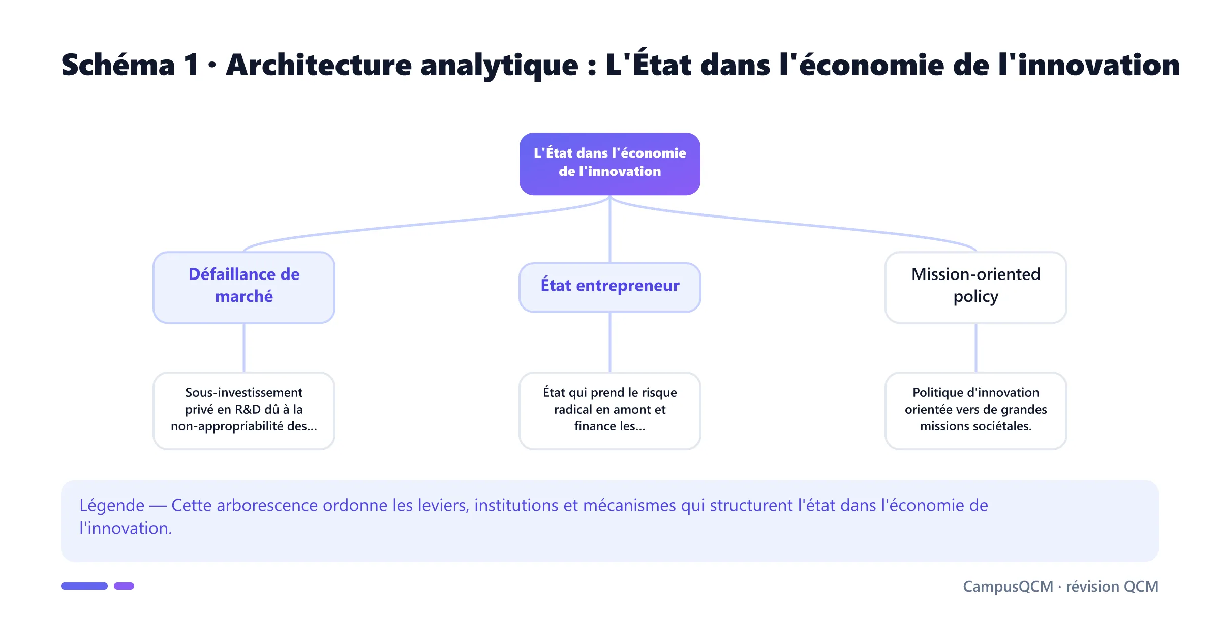 Arbre analytique des composantes de l'état dans l'économie de l'innovation.