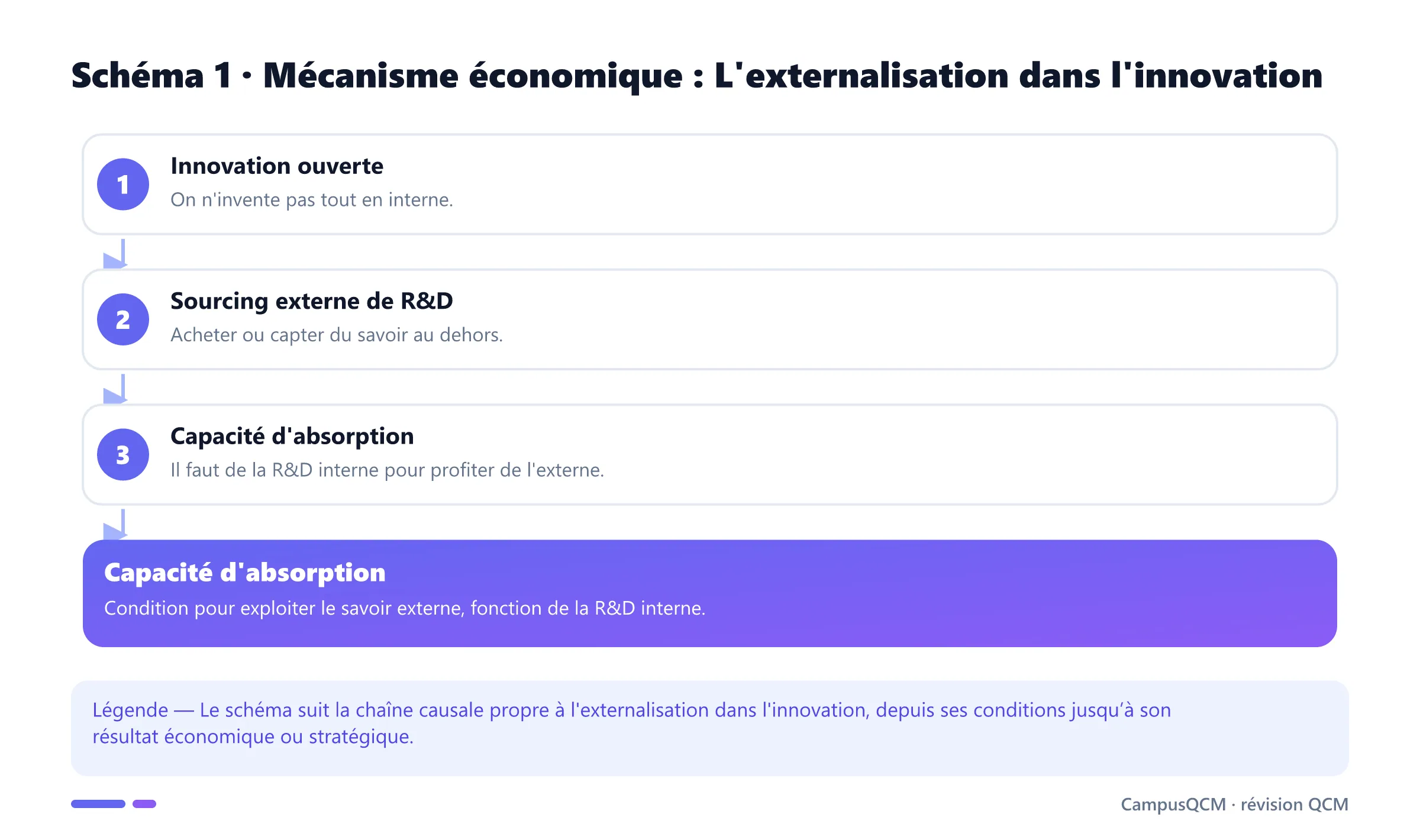 Processus explicatif de l'externalisation dans l'innovation en économie de l’innovation.