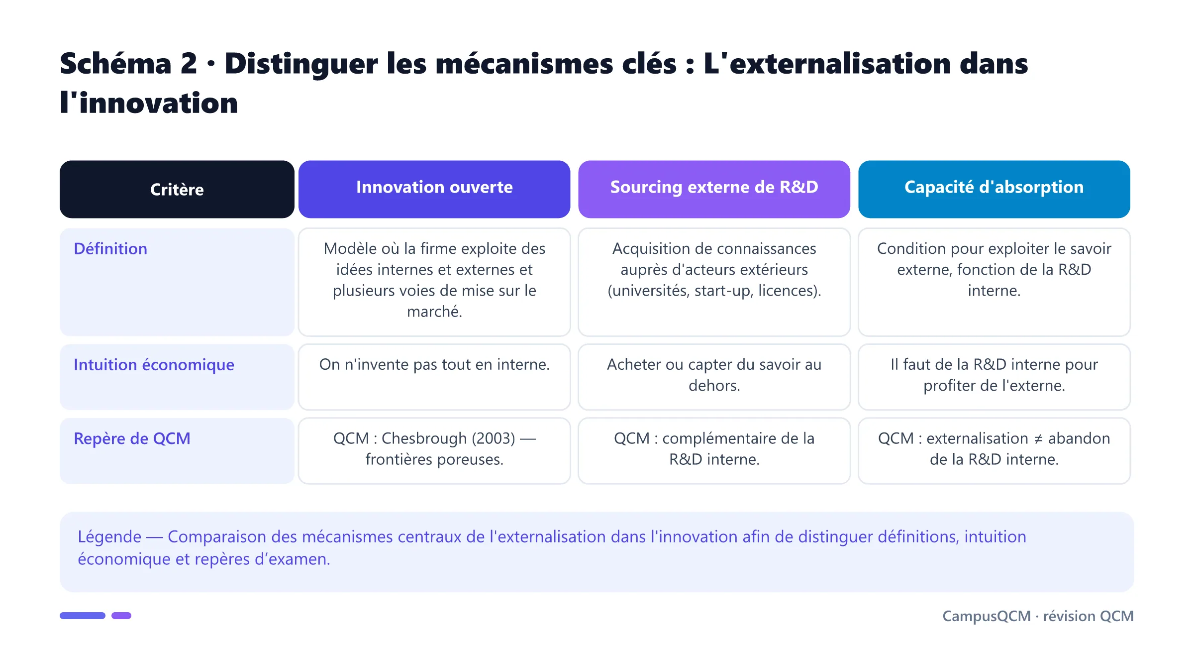 Tableau comparatif des mécanismes clés de l'externalisation dans l'innovation.