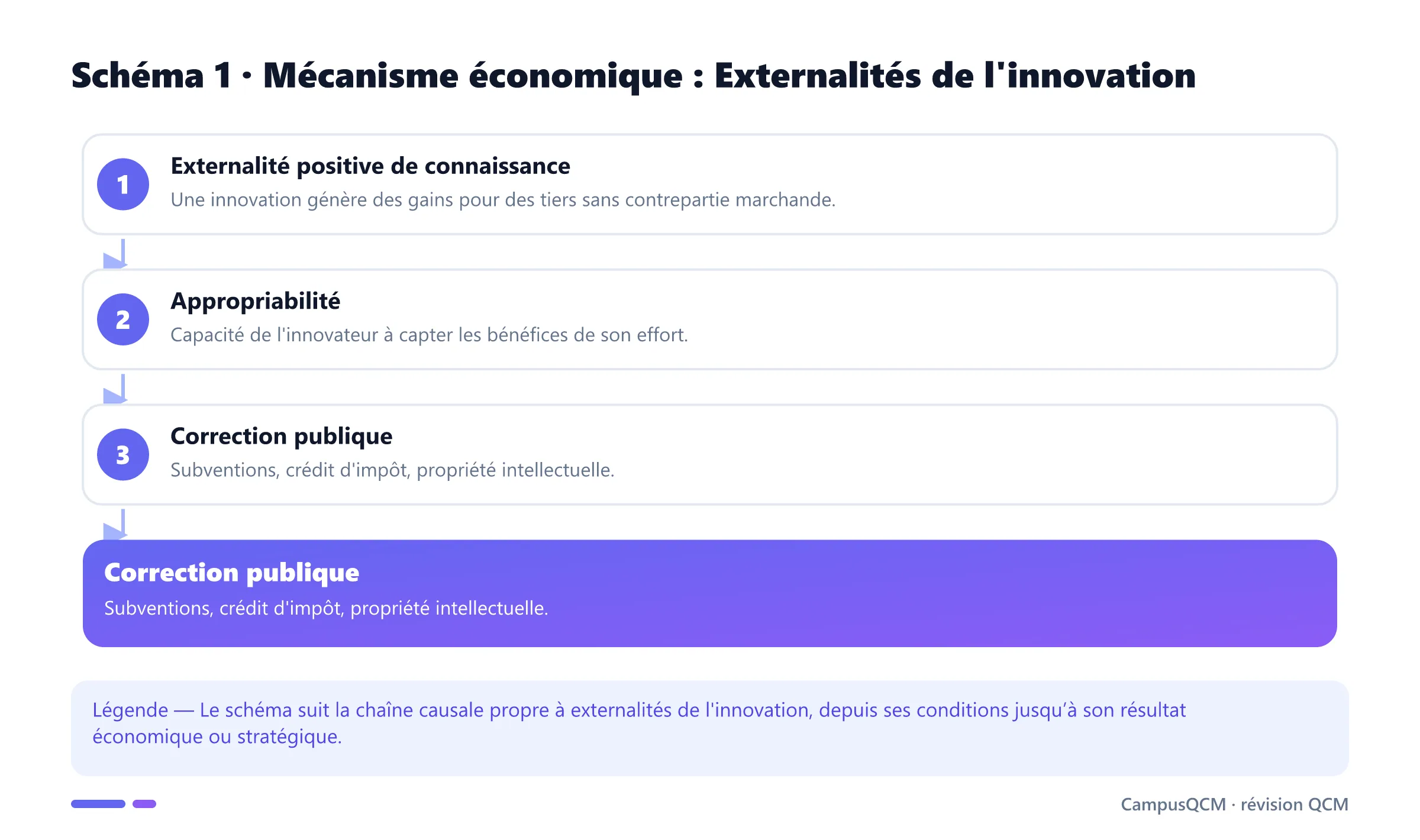 Processus explicatif de externalités de l'innovation en économie de l’innovation.