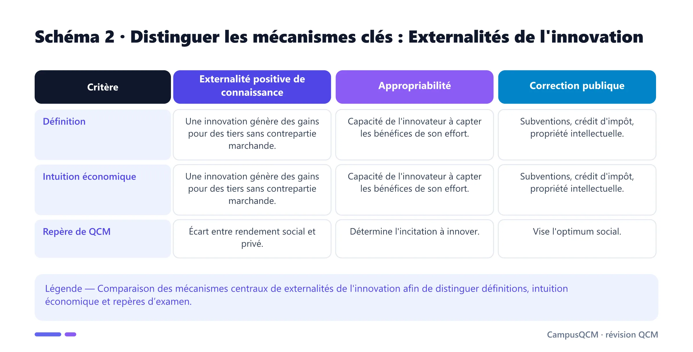 Tableau comparatif des mécanismes clés de externalités de l'innovation.