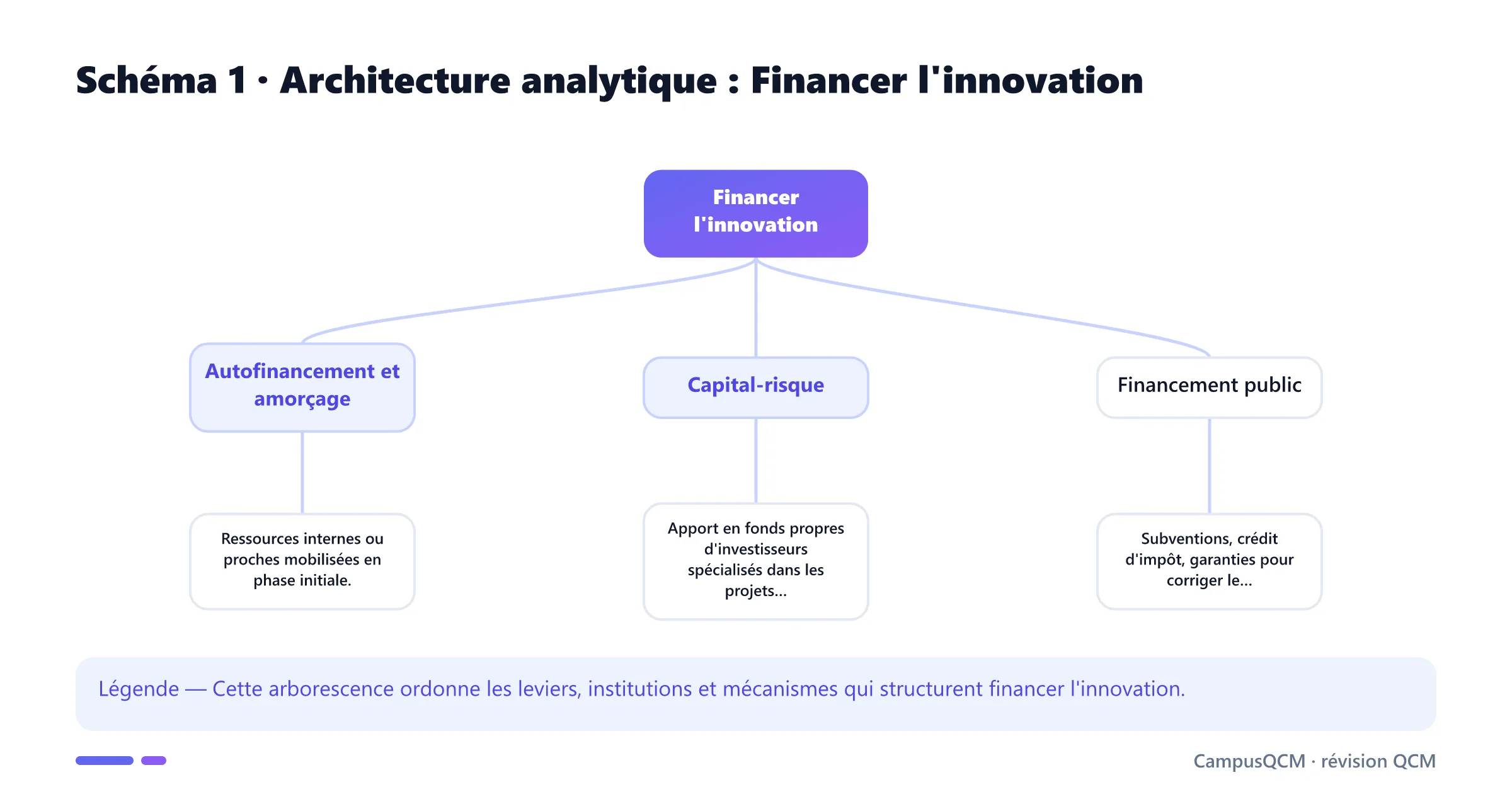 Arbre analytique des composantes de financer l'innovation.