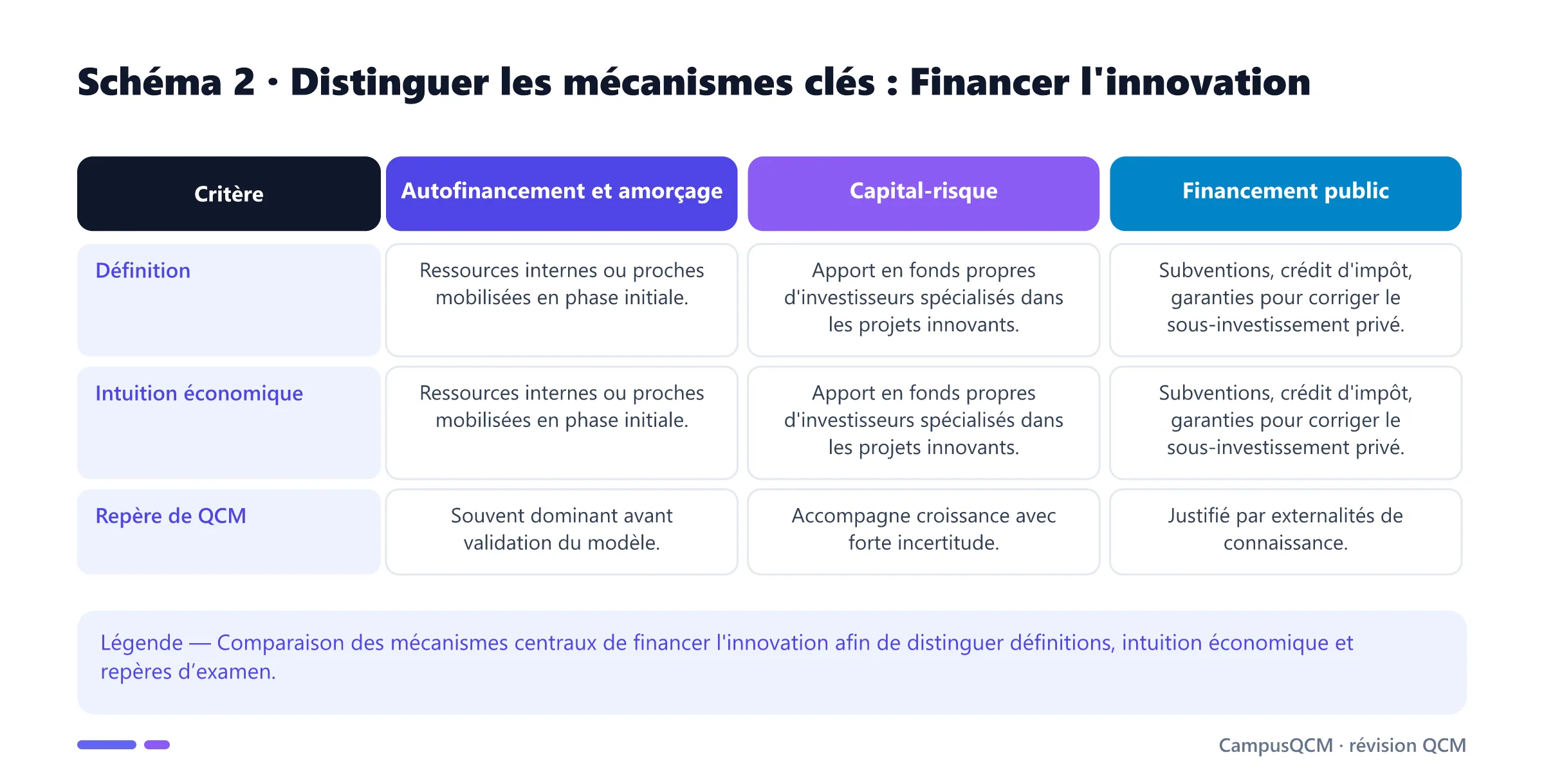 Tableau comparatif des mécanismes clés de financer l'innovation.