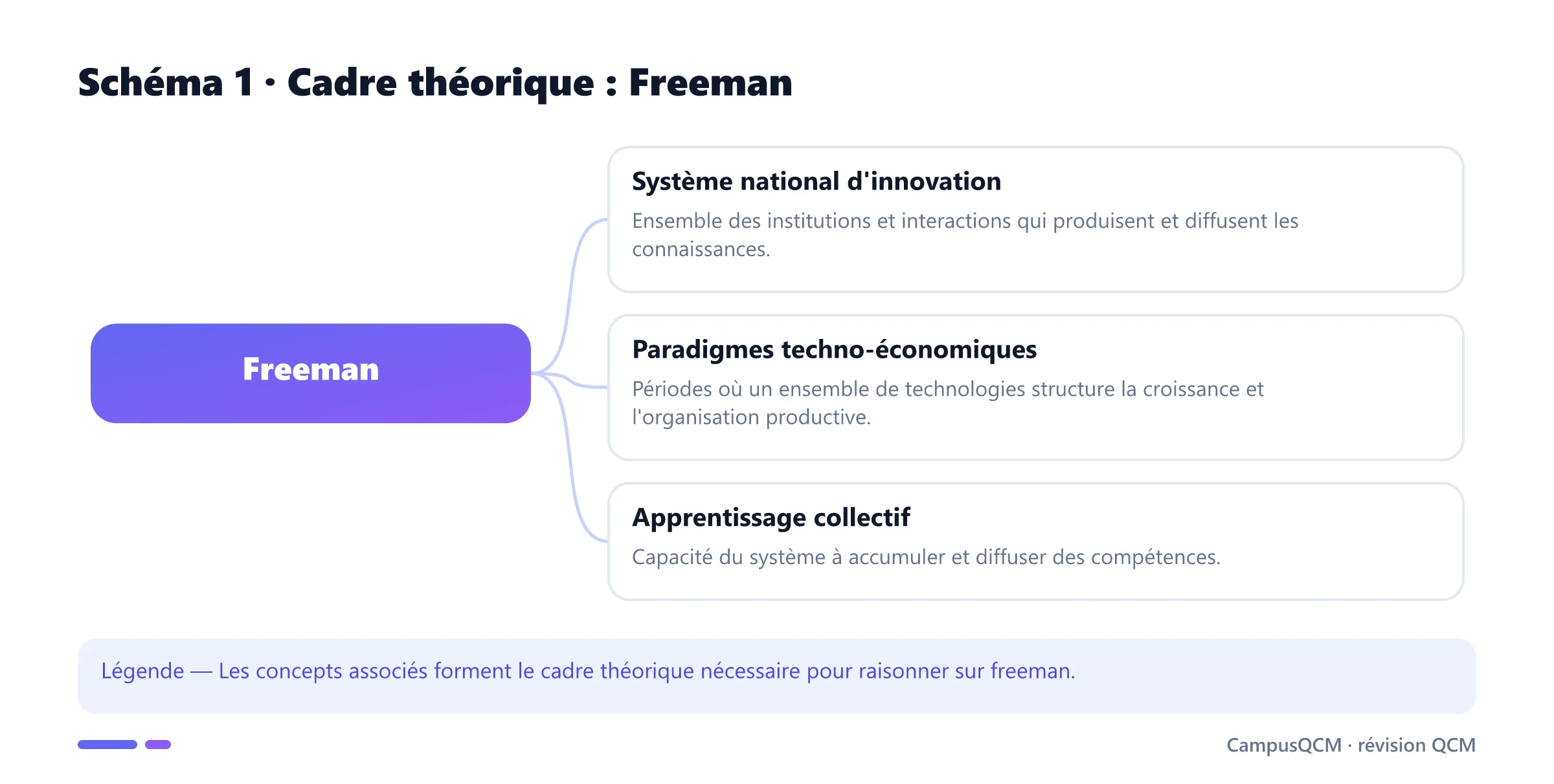 Schéma conceptuel du cadre théorique de freeman.