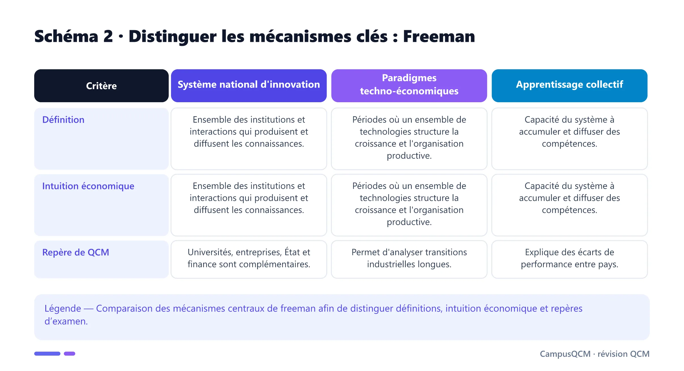 Tableau comparatif des mécanismes clés de freeman.