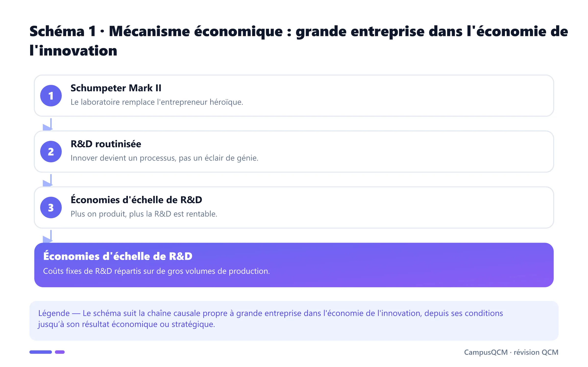 Processus explicatif de grande entreprise dans l'économie de l'innovation en économie de l’innovation.