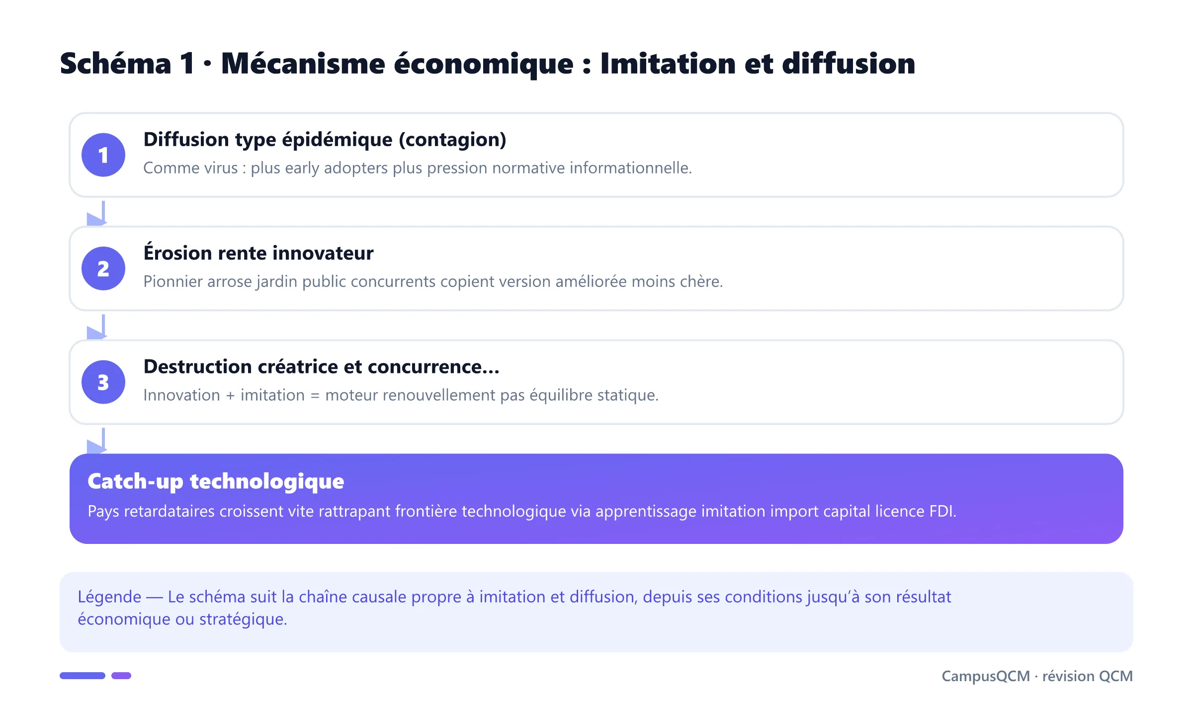 Processus explicatif de imitation et diffusion en économie de l’innovation.