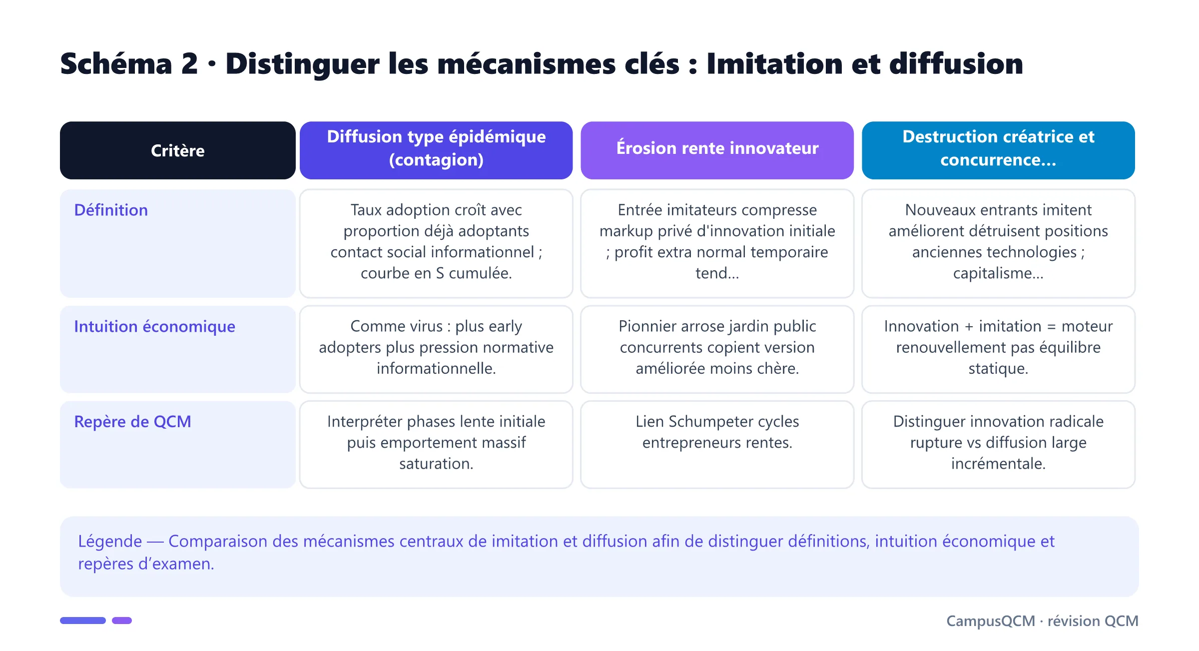 Tableau comparatif des mécanismes clés de imitation et diffusion.
