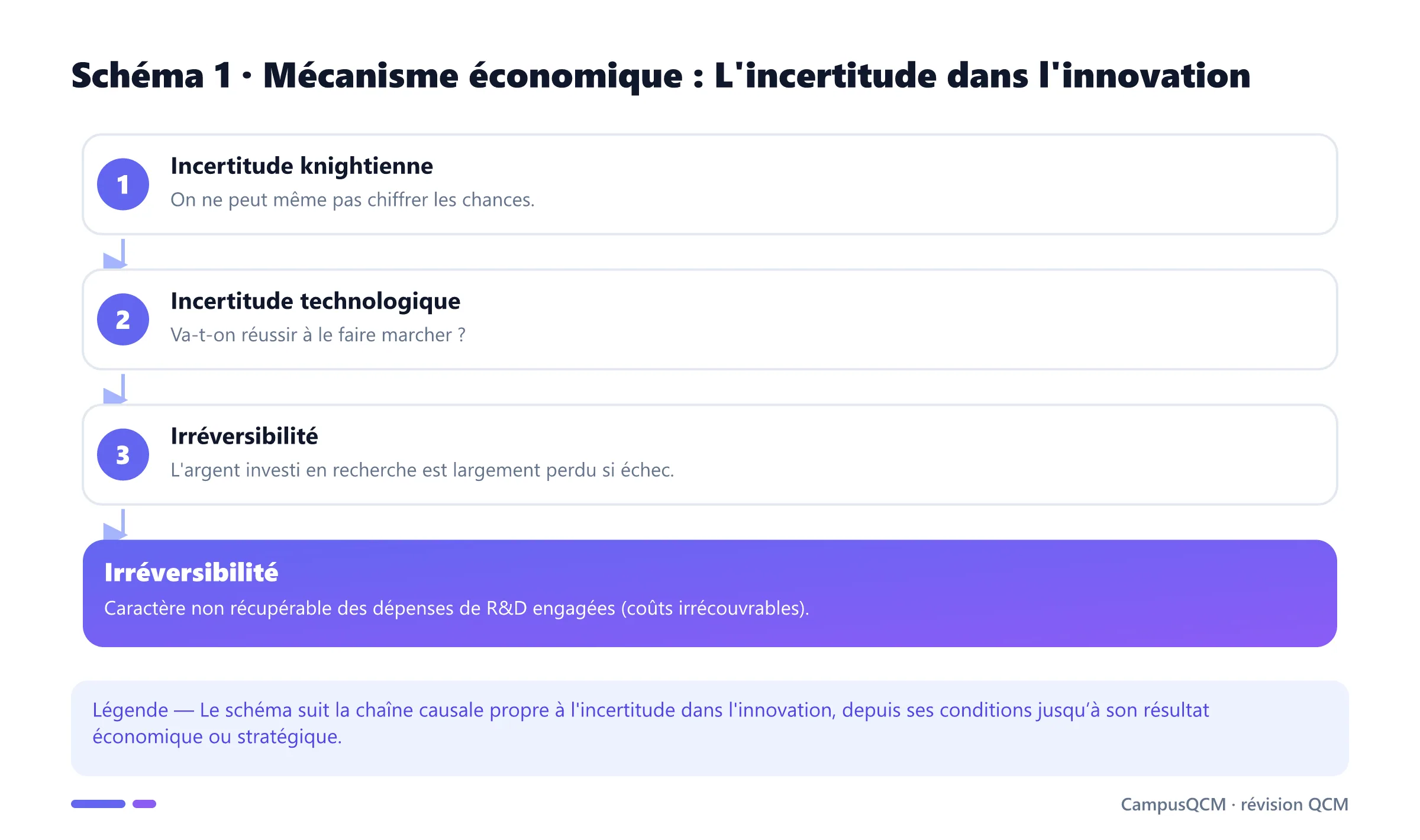 Processus explicatif de l'incertitude dans l'innovation en économie de l’innovation.