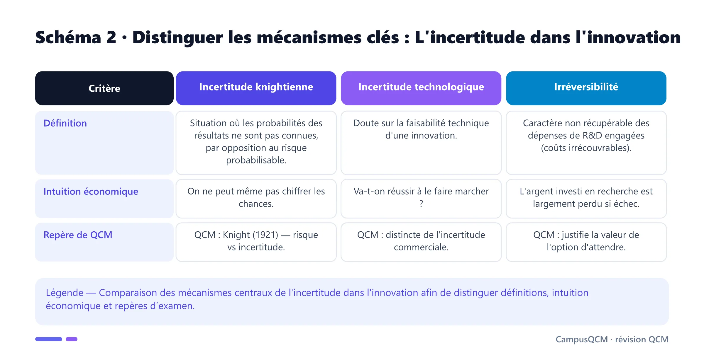 Tableau comparatif des mécanismes clés de l'incertitude dans l'innovation.