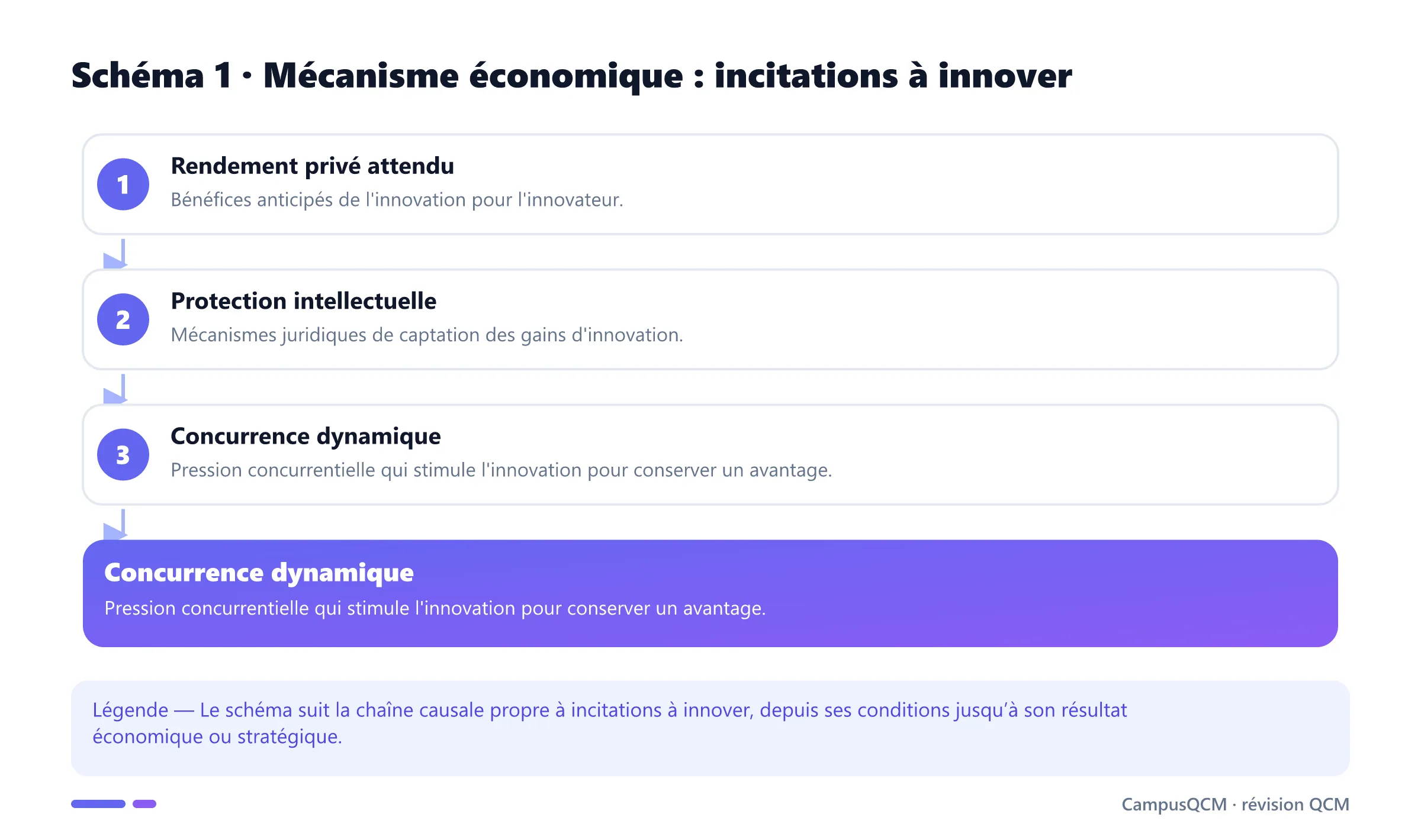 Processus explicatif de incitations à innover en économie de l’innovation.