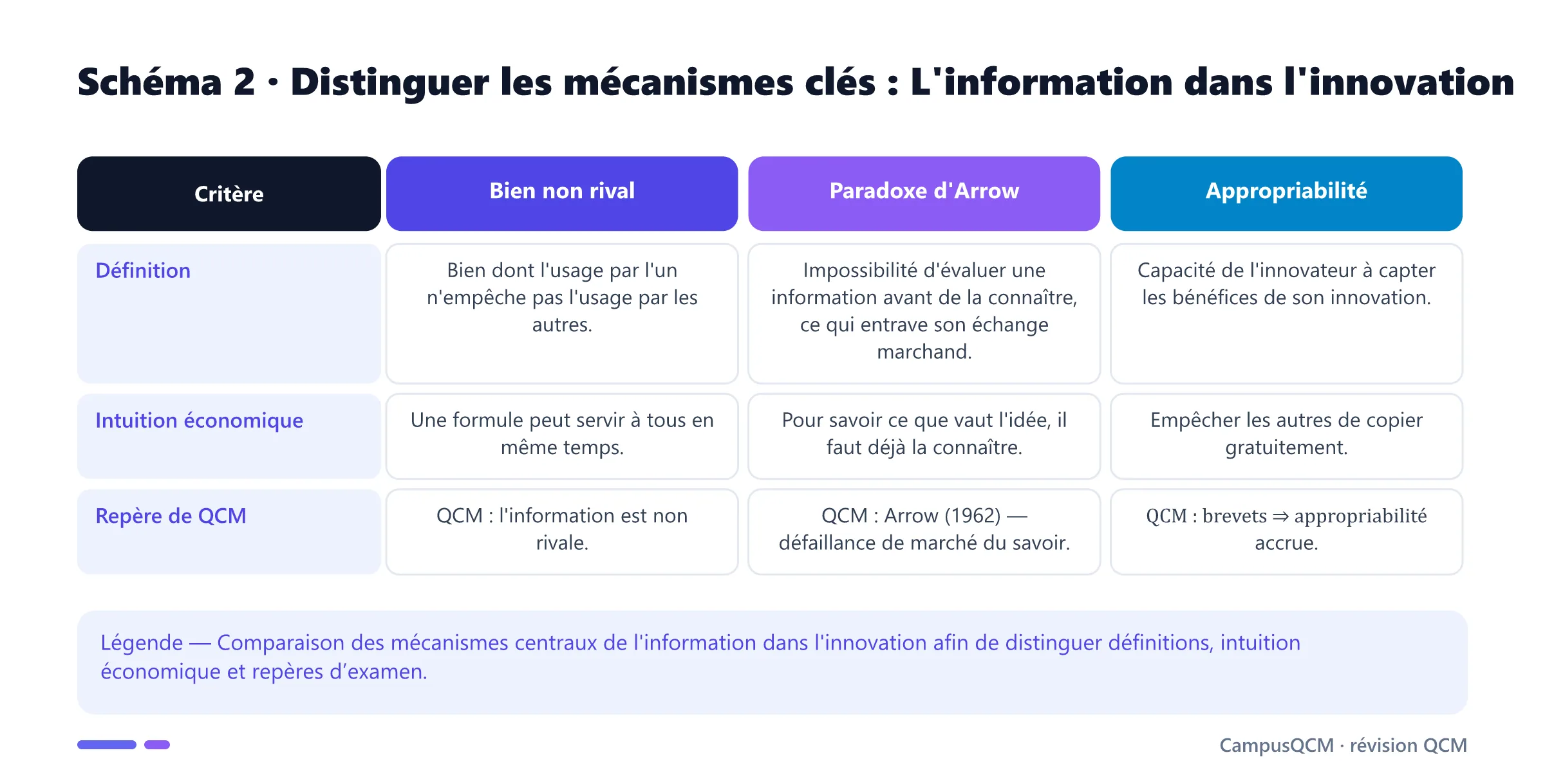 Tableau comparatif des mécanismes clés de l'information dans l'innovation.