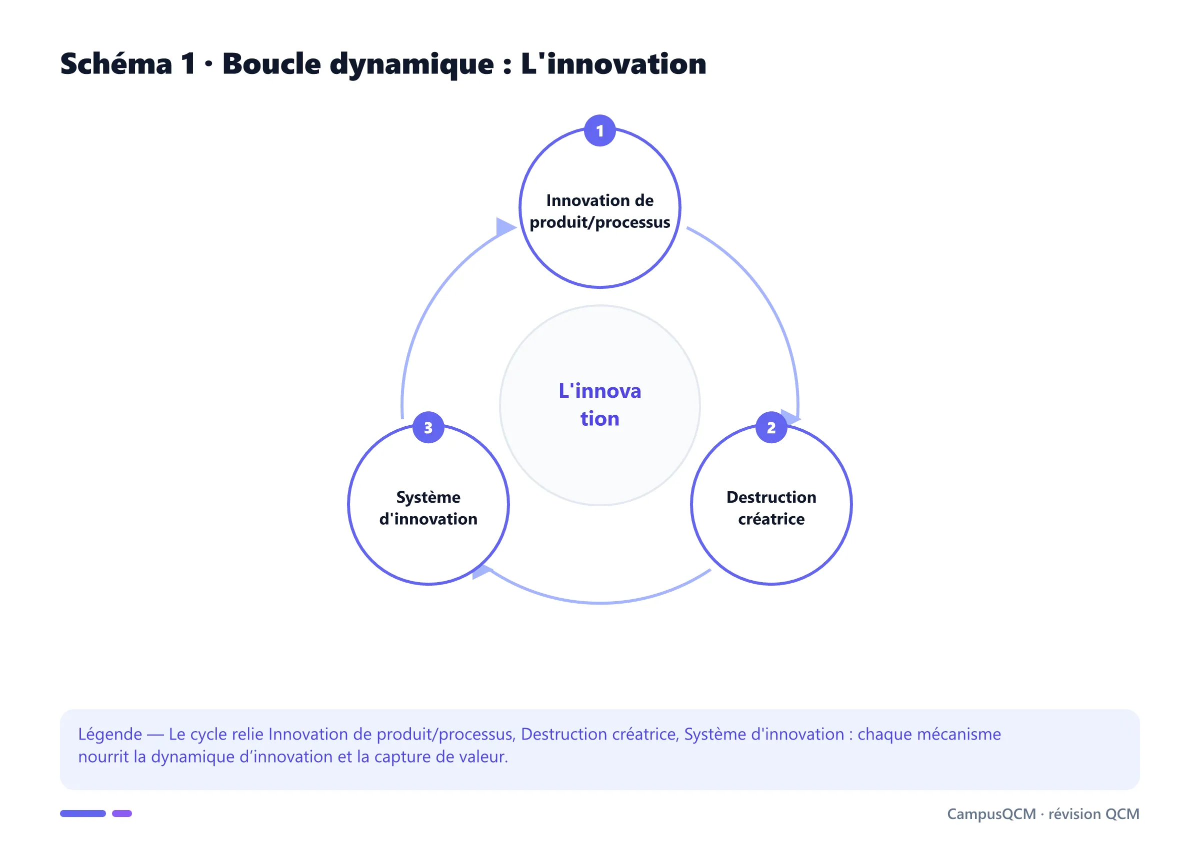 Cycle académique des mécanismes de l'innovation.
