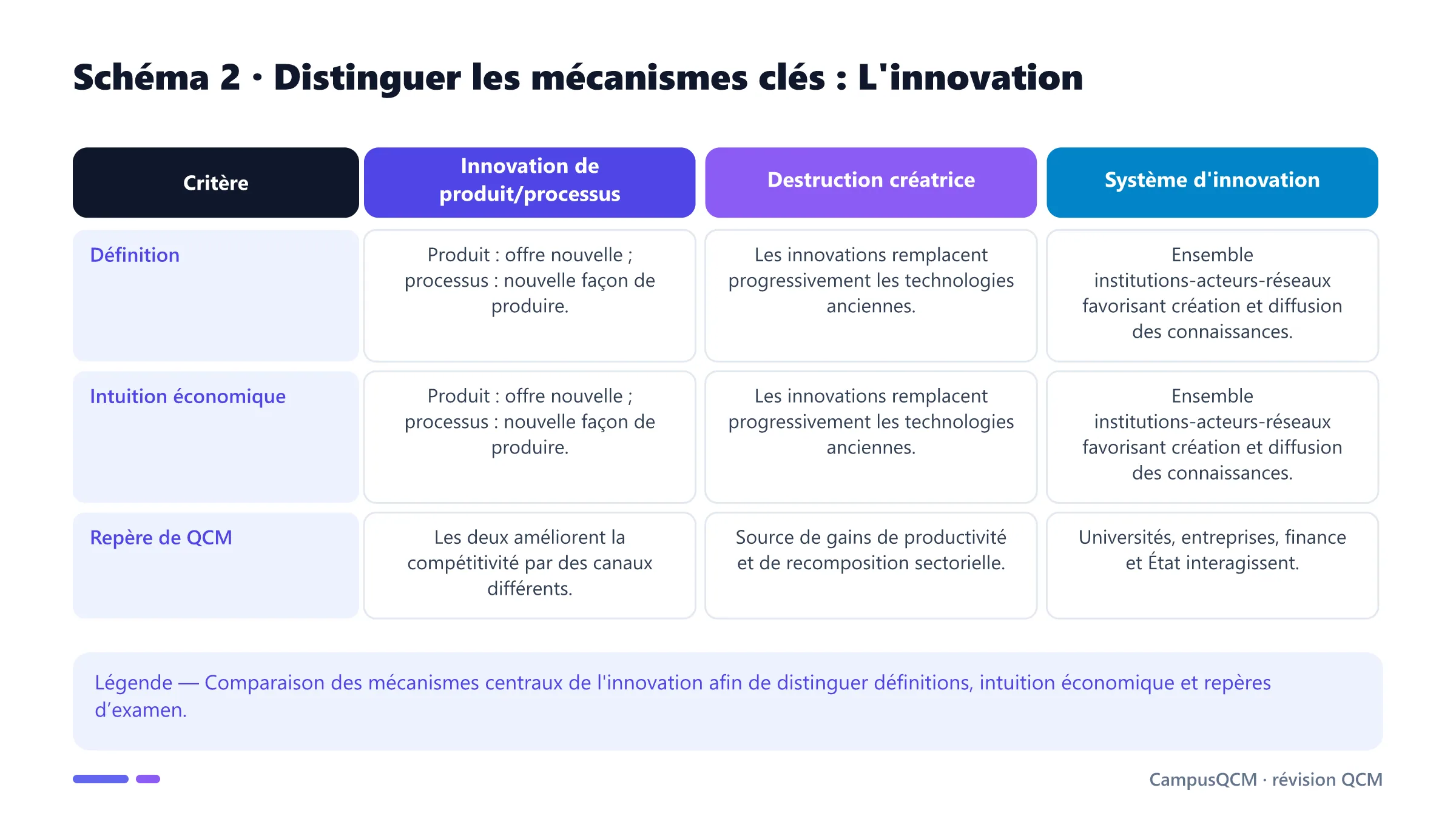 Tableau comparatif des mécanismes clés de l'innovation.