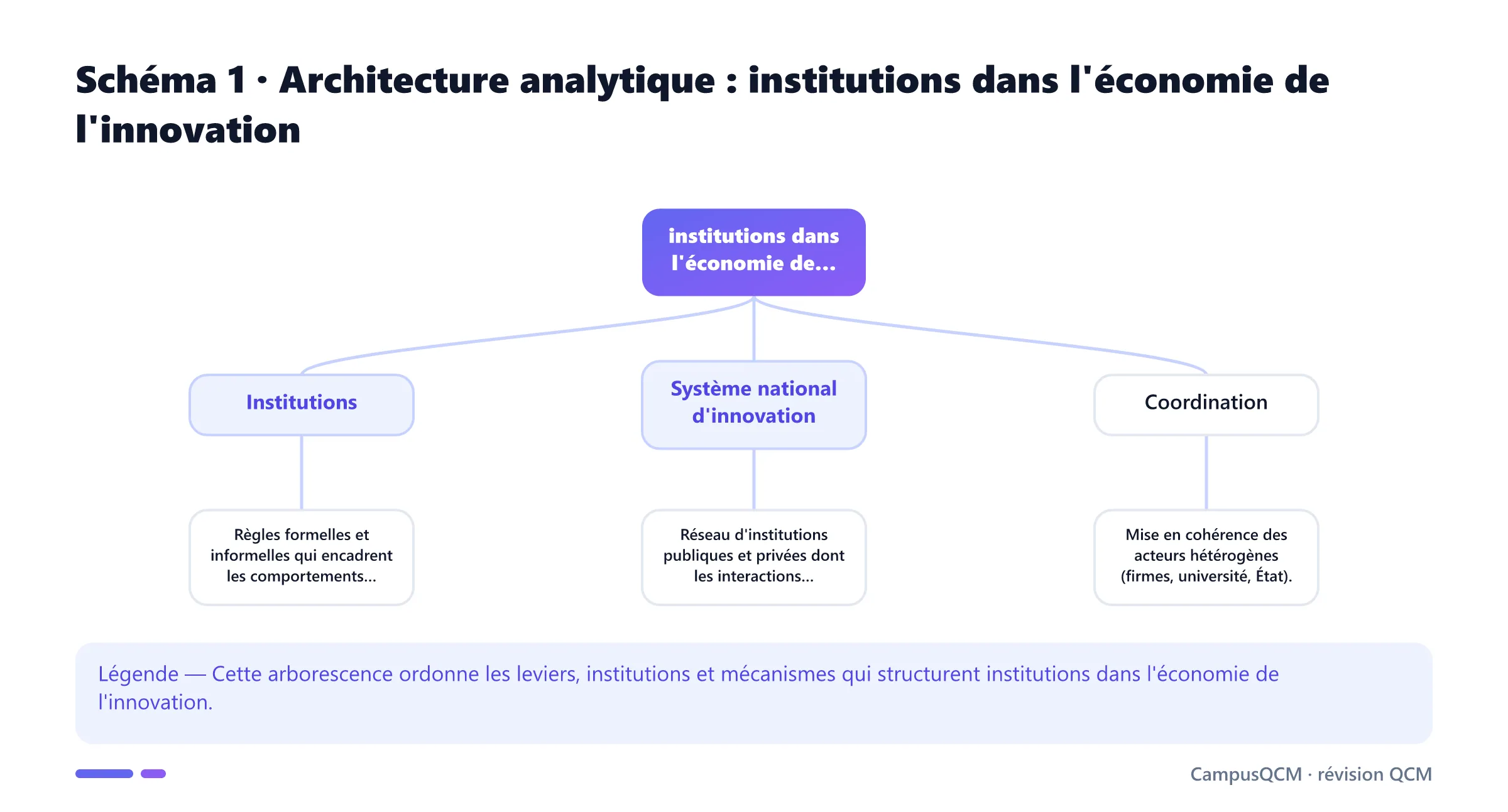 Arbre analytique des composantes de institutions dans l'économie de l'innovation.