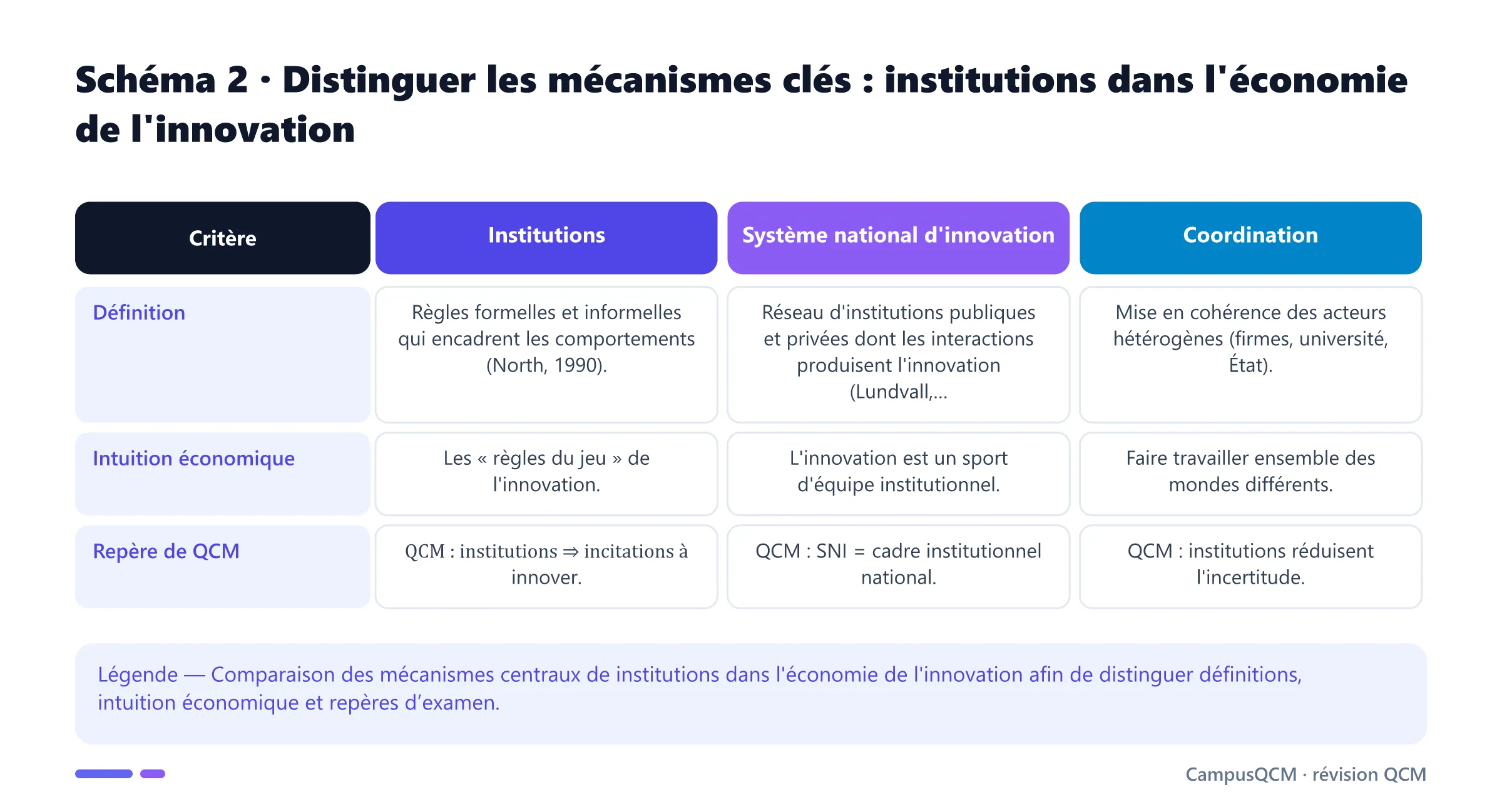 Tableau comparatif des mécanismes clés de institutions dans l'économie de l'innovation.