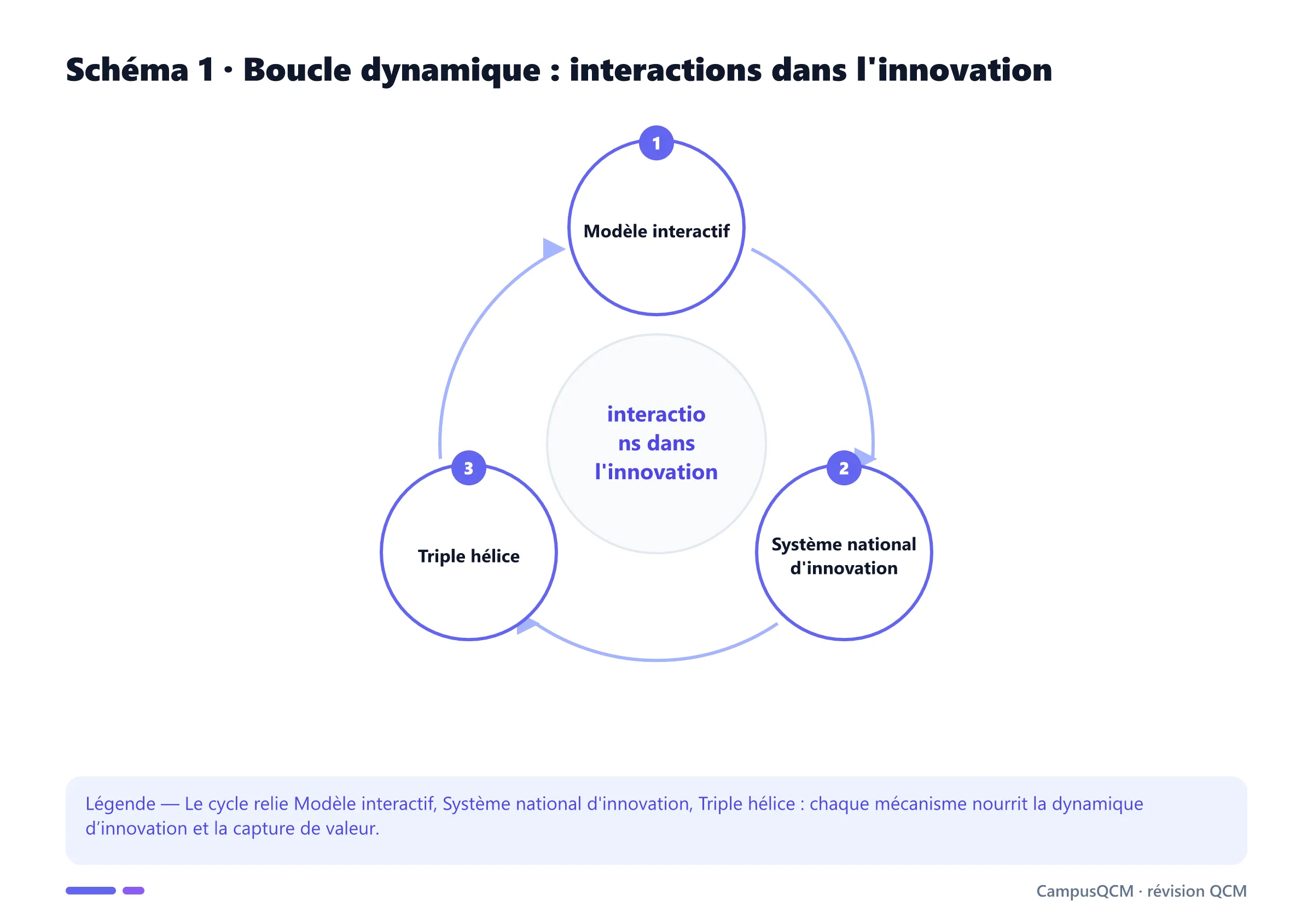 Cycle académique des mécanismes de interactions dans l'innovation.
