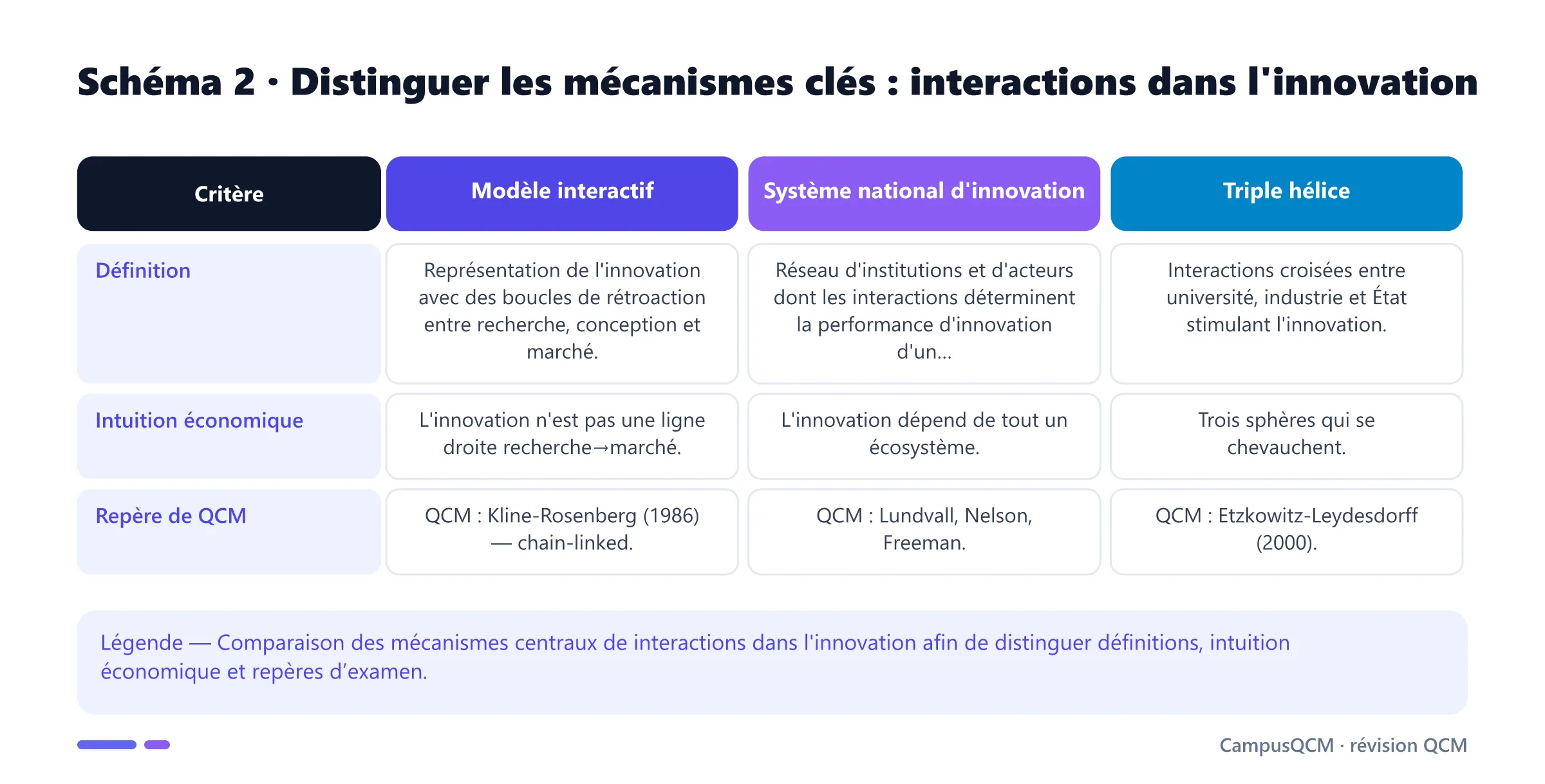 Tableau comparatif des mécanismes clés de interactions dans l'innovation.
