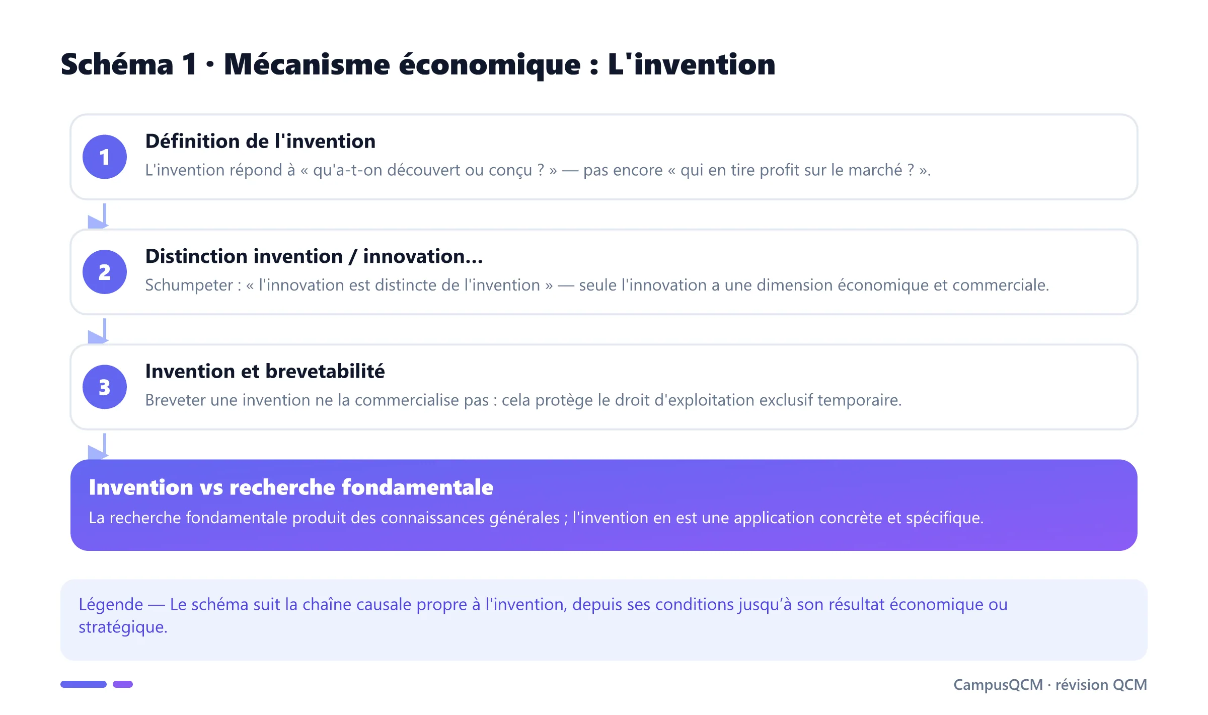 Processus explicatif de l'invention en économie de l’innovation.