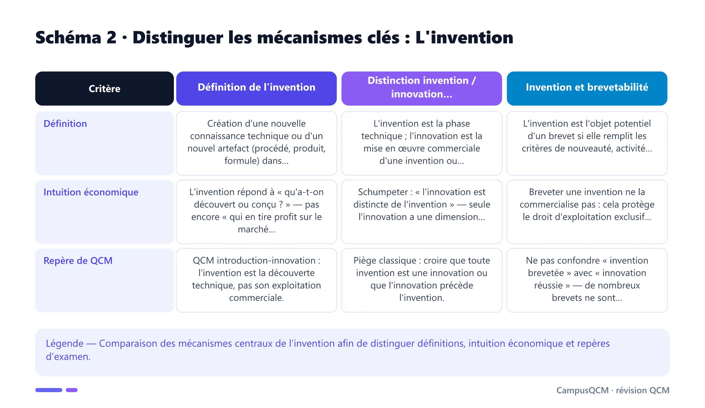 Tableau comparatif des mécanismes clés de l'invention.