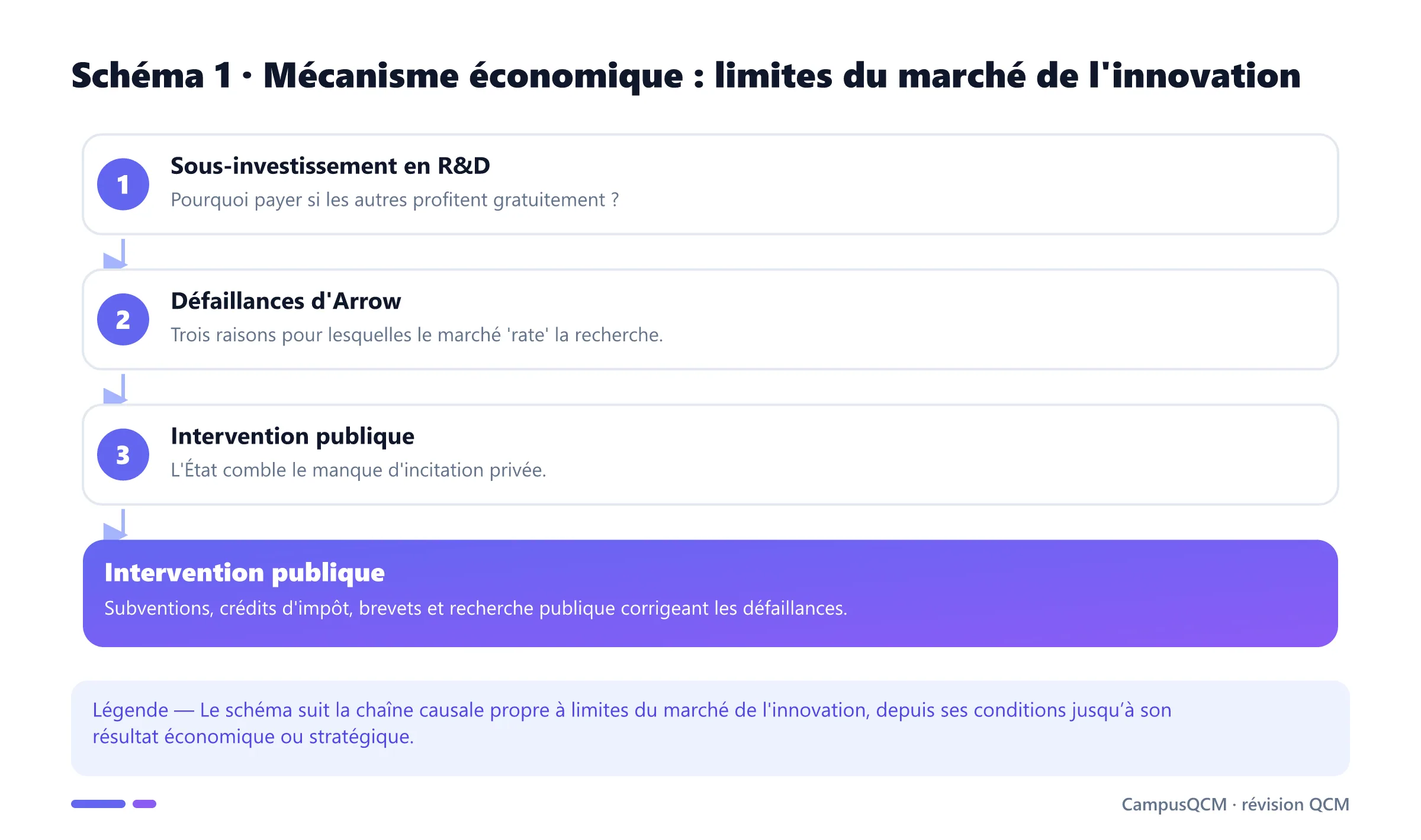 Processus explicatif de limites du marché de l'innovation en économie de l’innovation.