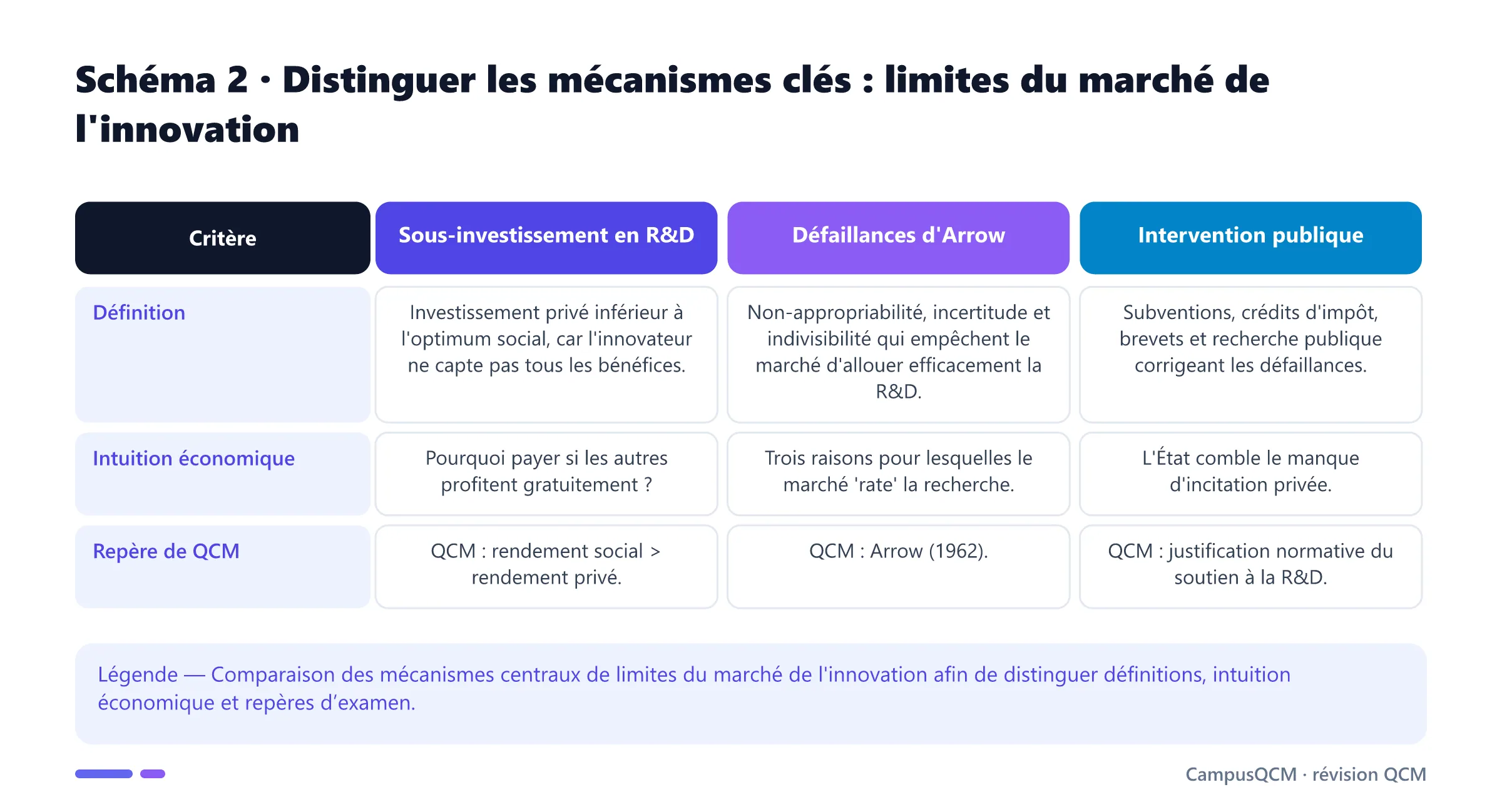 Tableau comparatif des mécanismes clés de limites du marché de l'innovation.