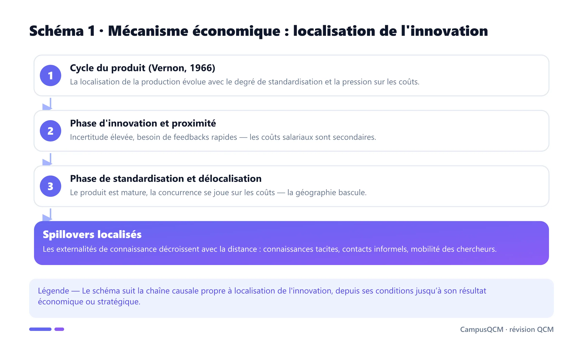 Processus explicatif de localisation de l'innovation en économie de l’innovation.