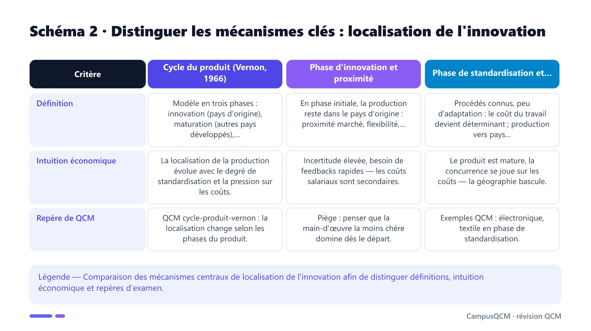 Tableau comparatif des mécanismes clés de localisation de l'innovation.