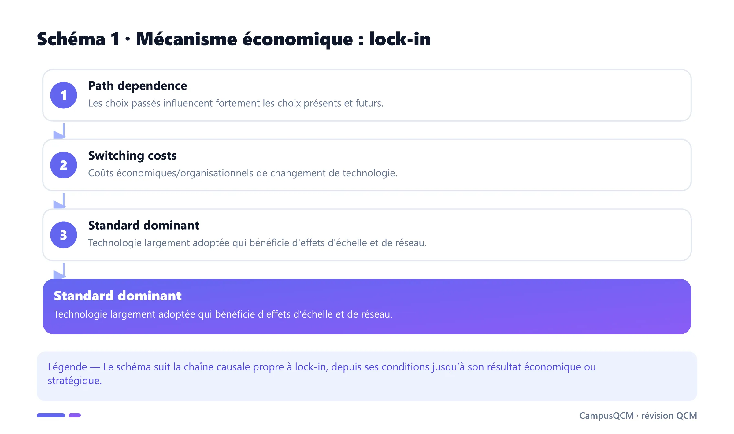 Processus explicatif de lock-in en économie de l’innovation.