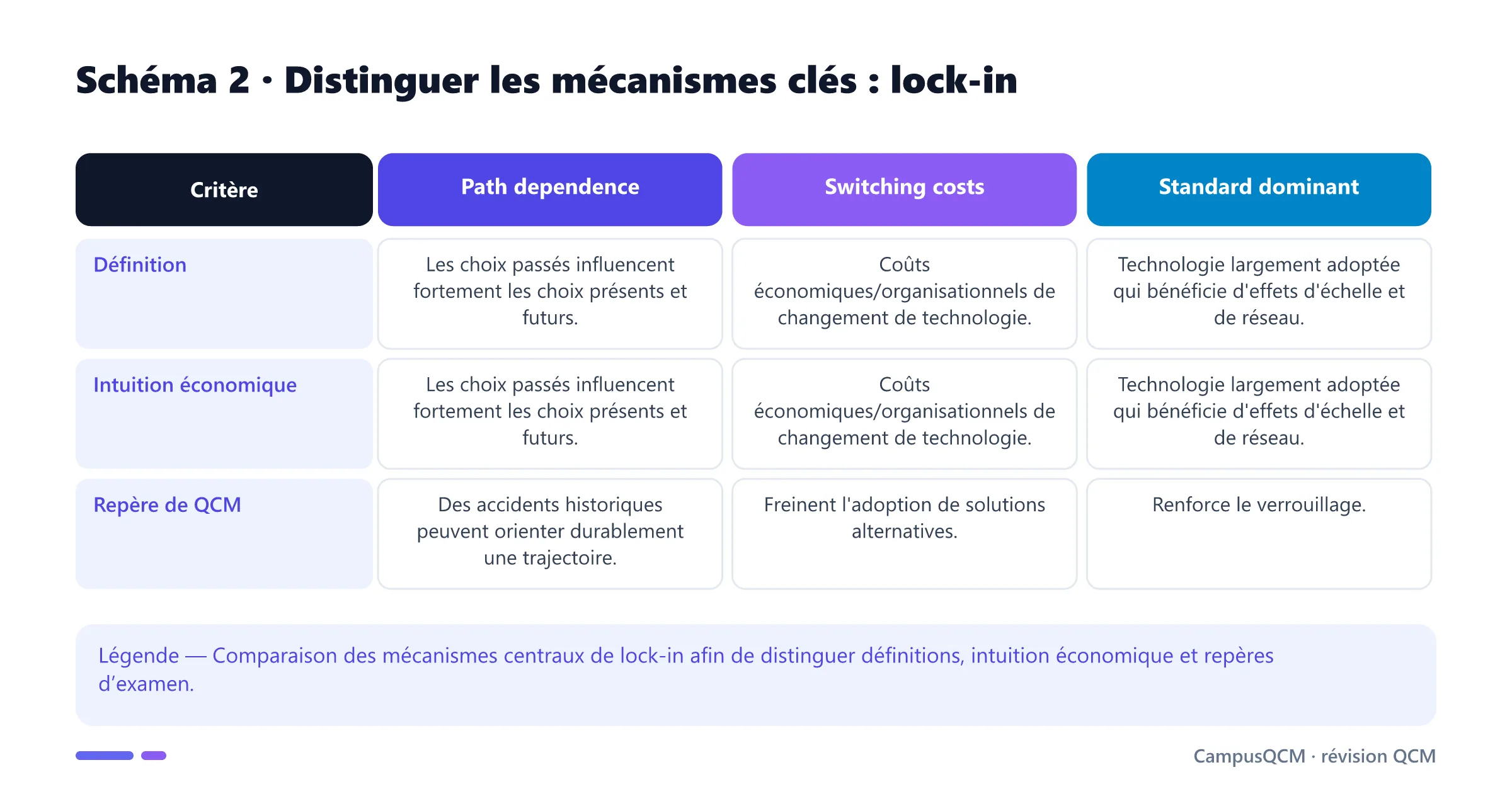 Tableau comparatif des mécanismes clés de lock-in.