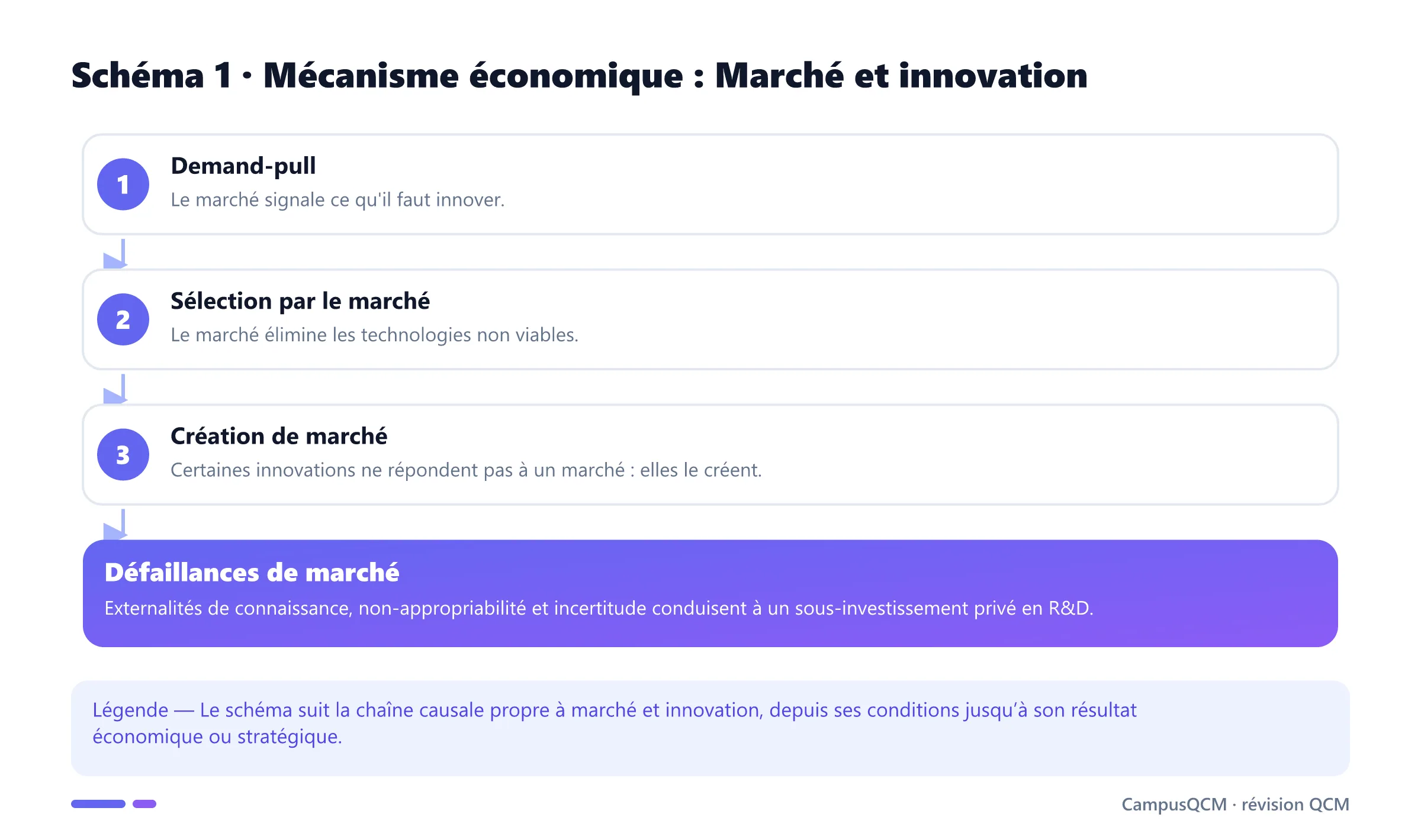 Processus explicatif de marché et innovation en économie de l’innovation.