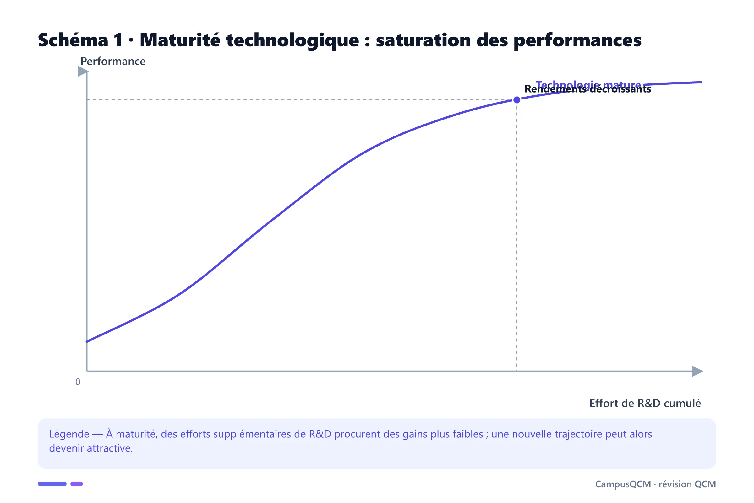 Graphique académique sur maturité dans l'innovation : maturité technologique : saturation des performances.