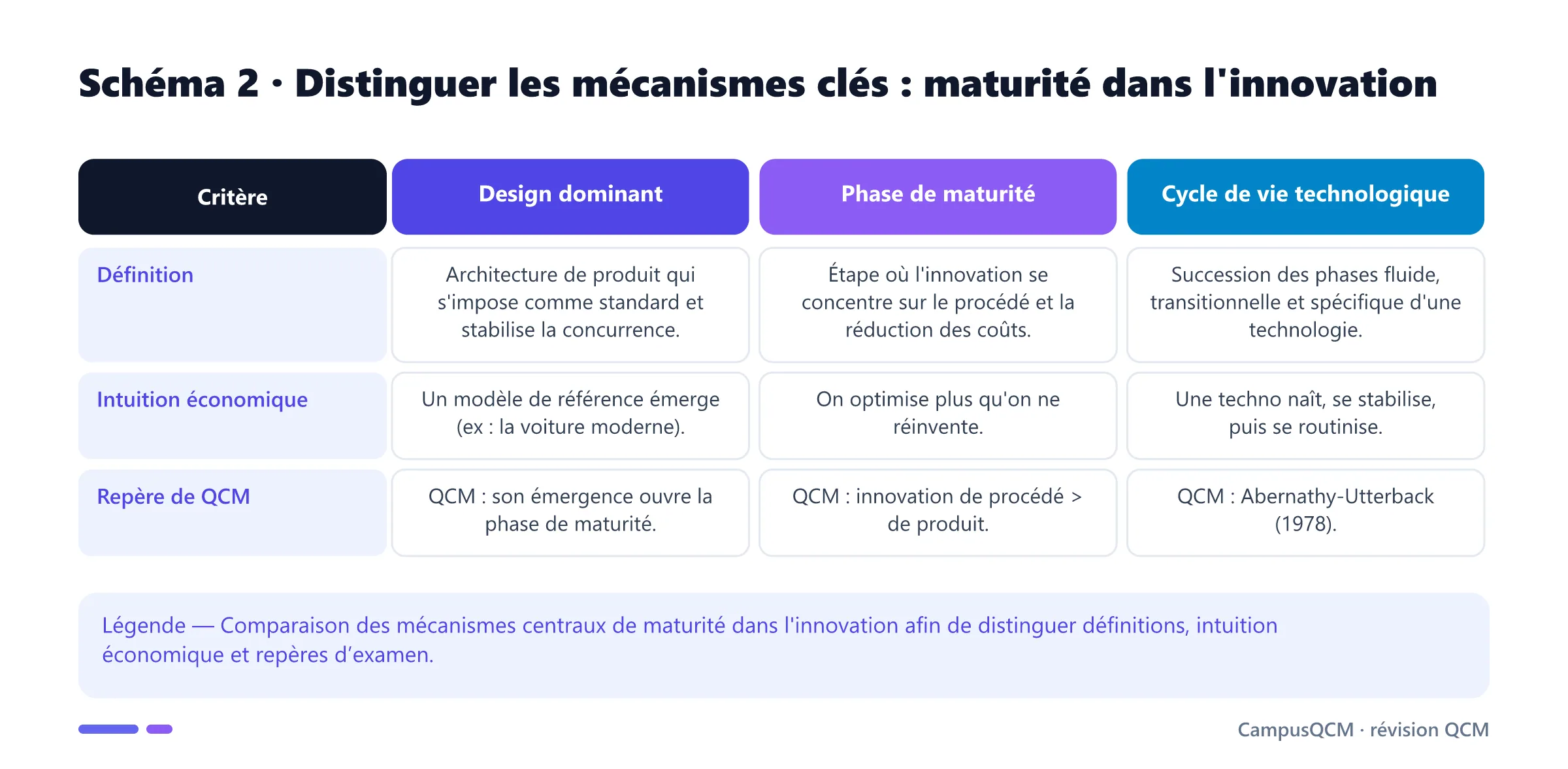 Tableau comparatif des mécanismes clés de maturité dans l'innovation.