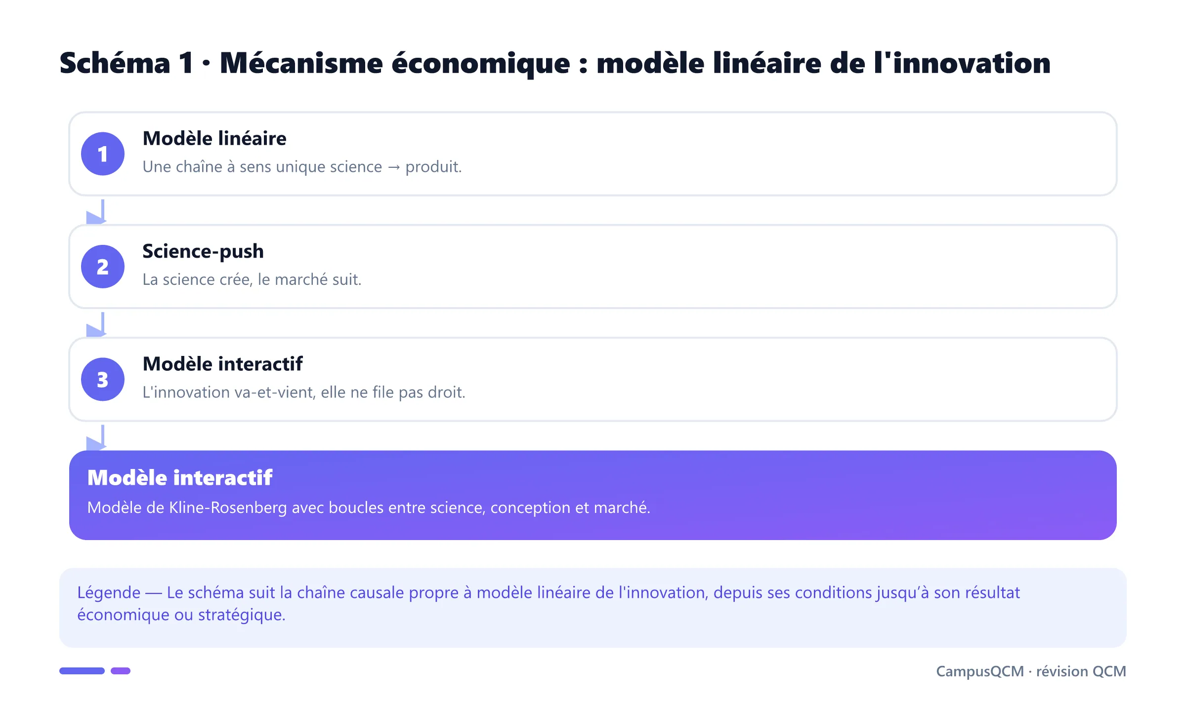 Processus explicatif de modèle linéaire de l'innovation en économie de l’innovation.