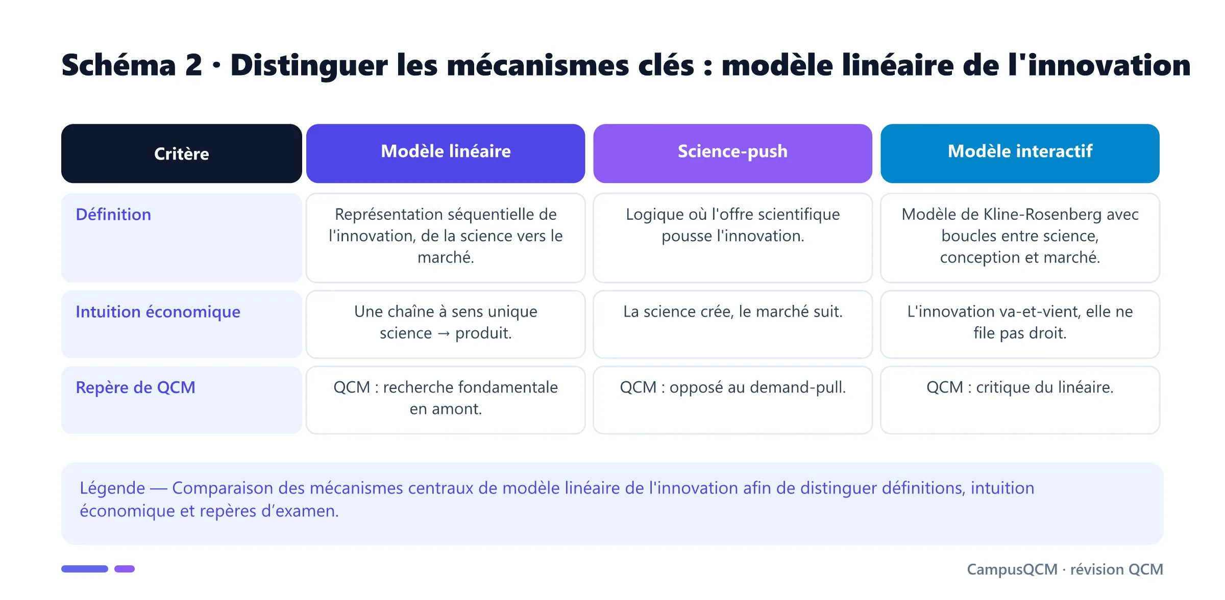 Tableau comparatif des mécanismes clés de modèle linéaire de l'innovation.